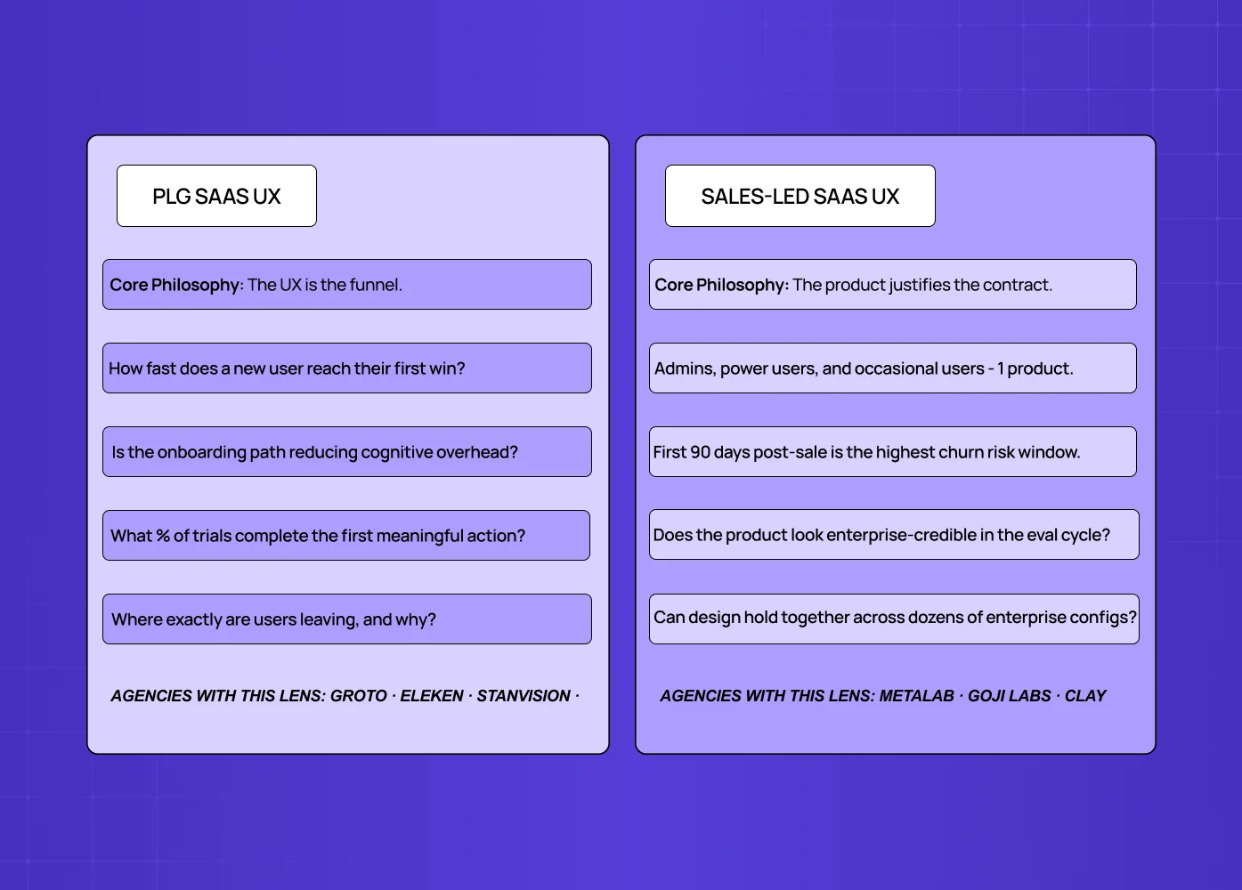 Side-by-side comparison of PLG and sales-led SaaS UX approaches with key differences.