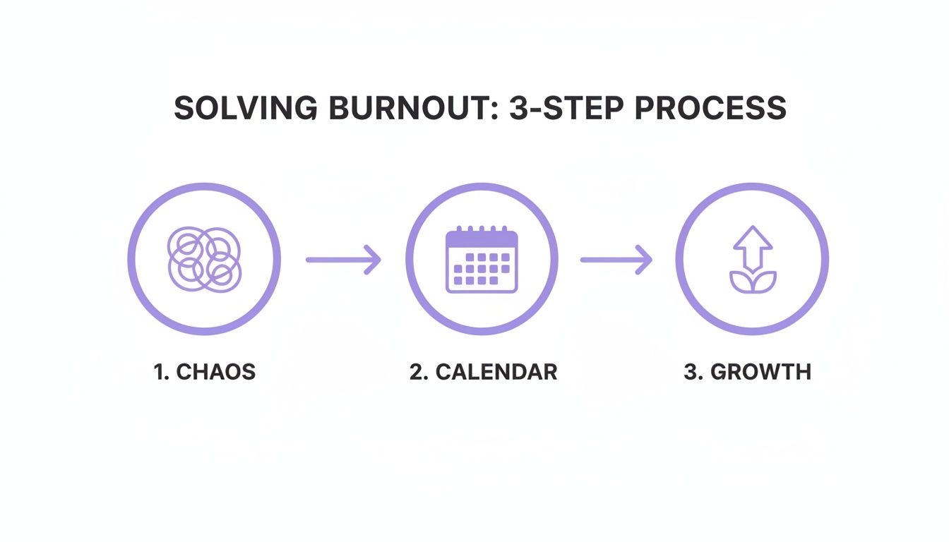 A 3-step process to solve burnout, showing chaos, calendar organization, and growth.