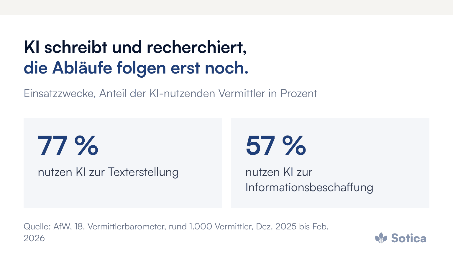 Kennzahlen: 77 % der KI-nutzenden Vermittler nutzen KI zur Texterstellung, 57 % zur Informationsbeschaffung. Quelle: AfW, 18. Vermittlerbarometer.