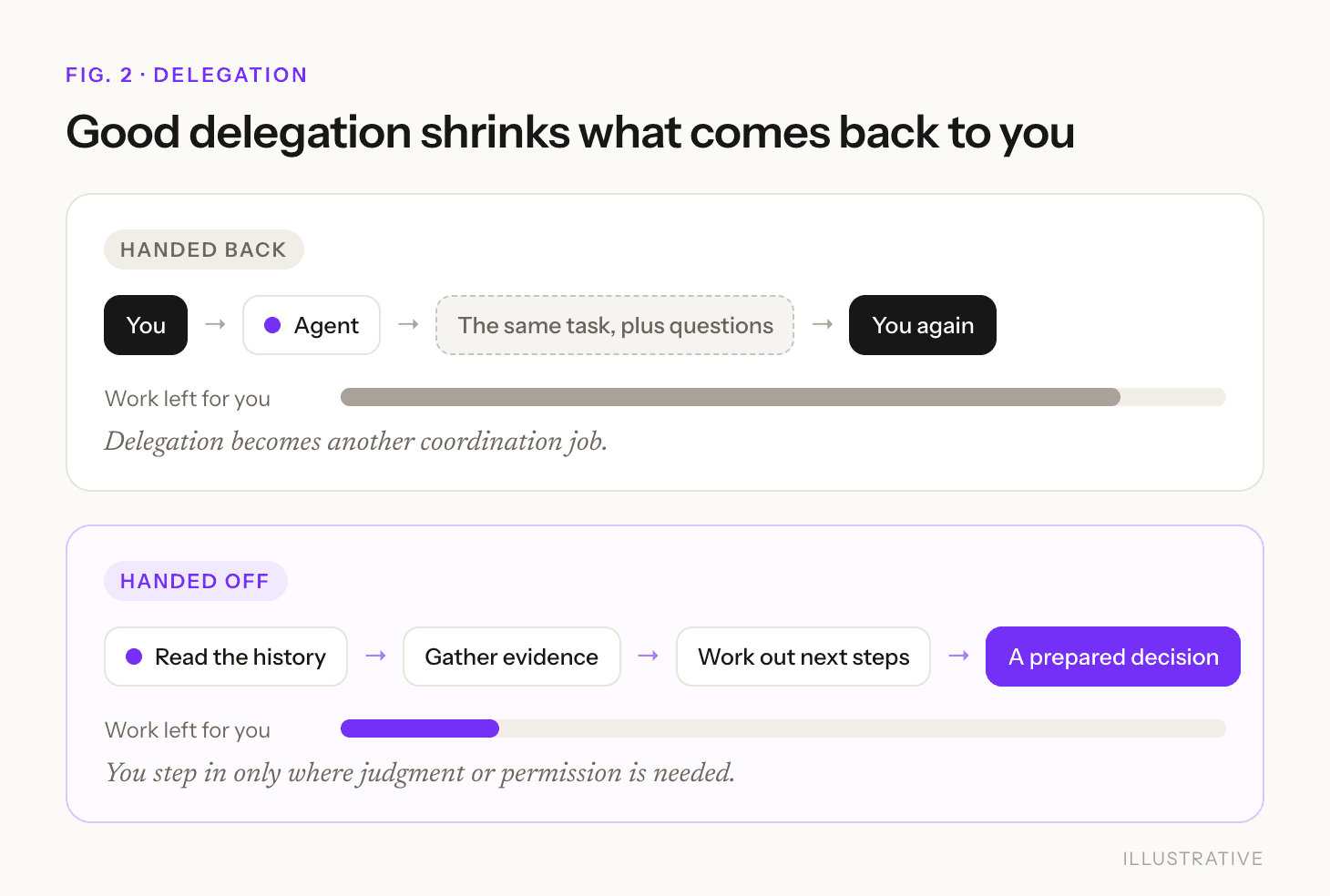 Two delegation paths: handed back returns the same task with questions, handed off reads history, gathers evidence, works out next steps, and returns a prepared decision