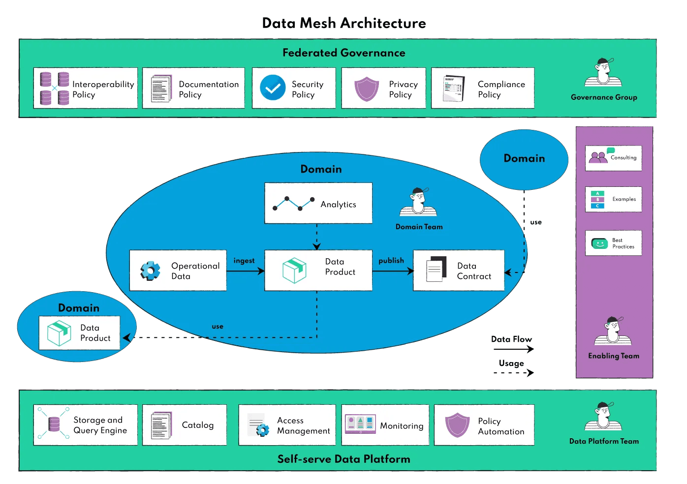 Diagram illustrating a Data Mesh Architecture, highlighting federated governance, domain-specific data products, enabling team support, and a self-serve data platform, emphasizing decentralized data management and collaborative governance.