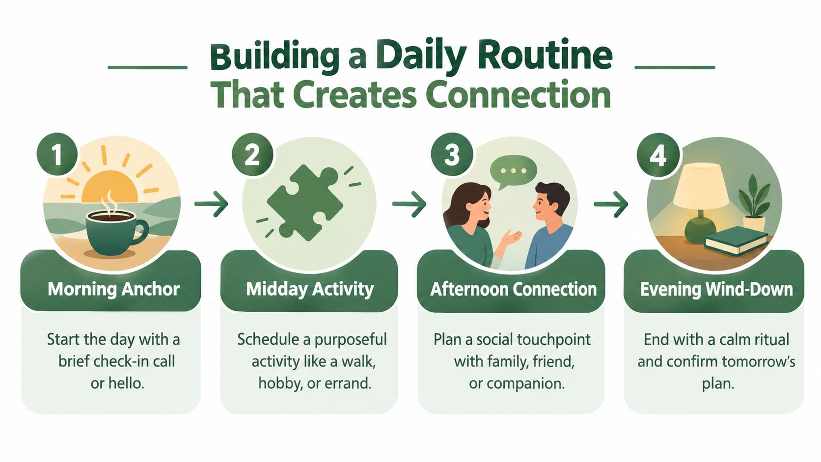 A four-step infographic illustrating how to build a daily routine that creates connection for mental well-being.