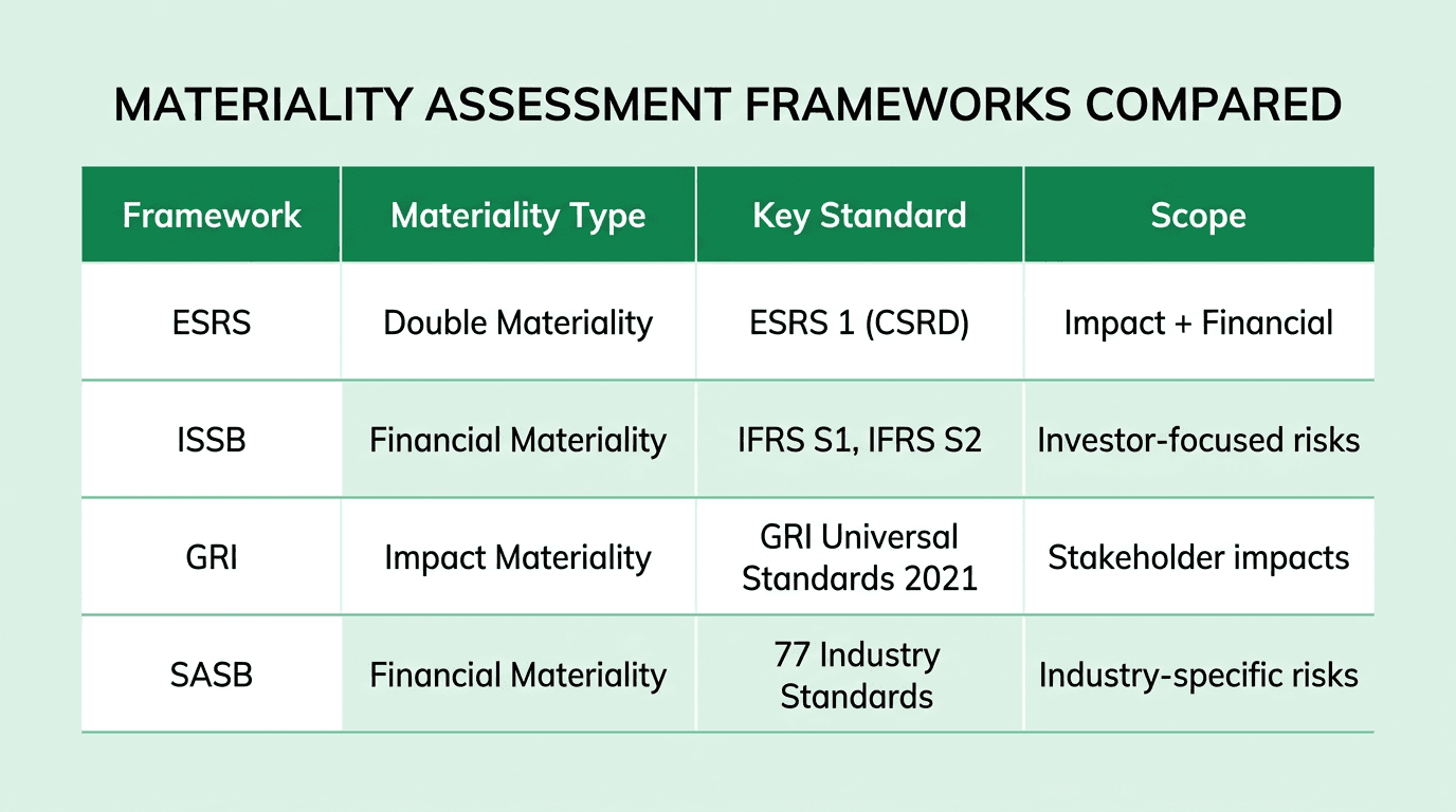 Comparison of four materiality assessment frameworks showing ESRS, ISSB, GRI, and SASB with their materiality types, key standards, and scopes
