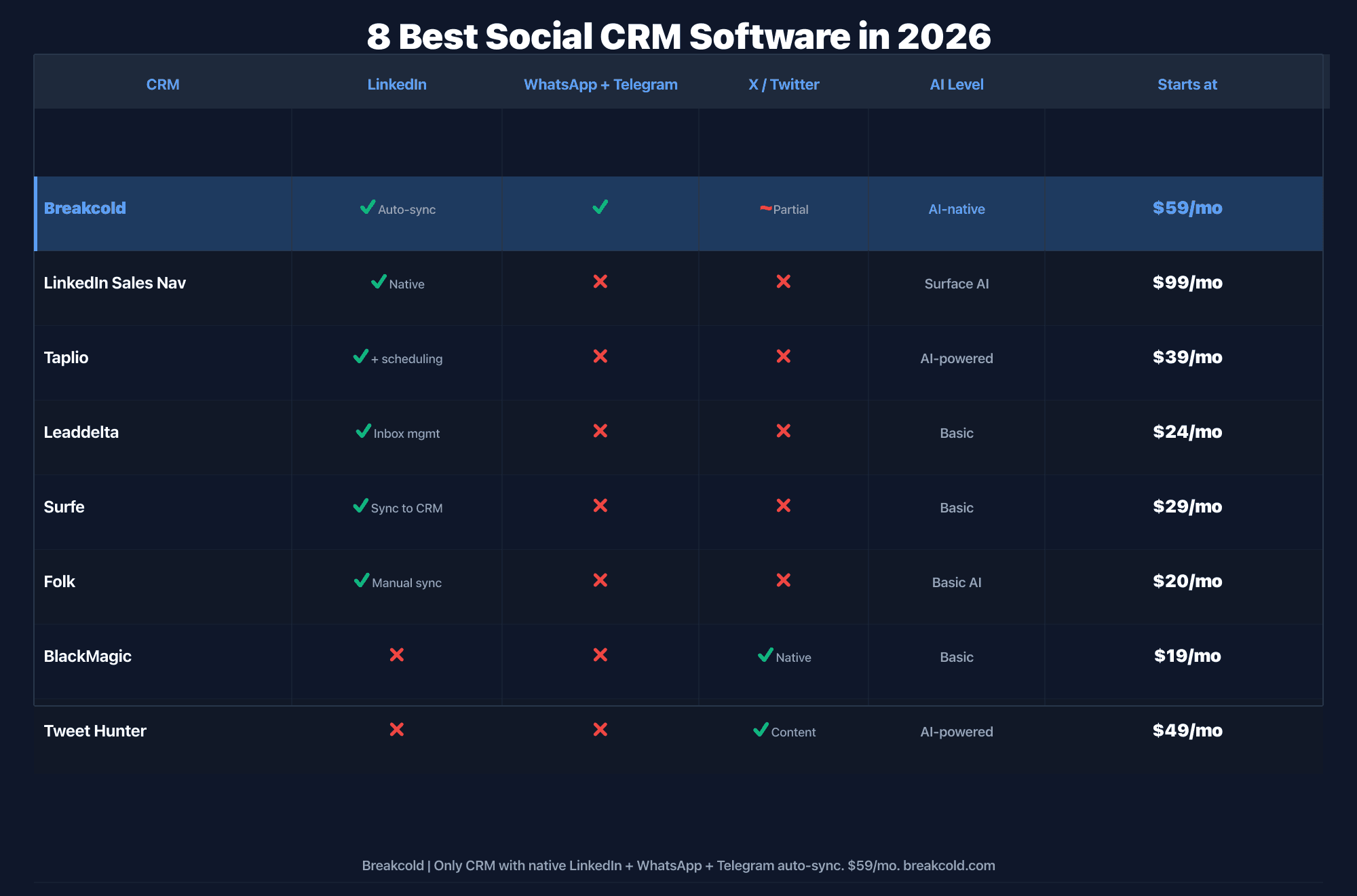 8 best social CRM software comparison 2026: Breakcold, LinkedIn Sales Navigator, Taplio, Leaddelta, Surfe, Folk, BlackMagic and Tweet Hunter compared on LinkedIn, WhatsApp, Telegram sync and AI level
