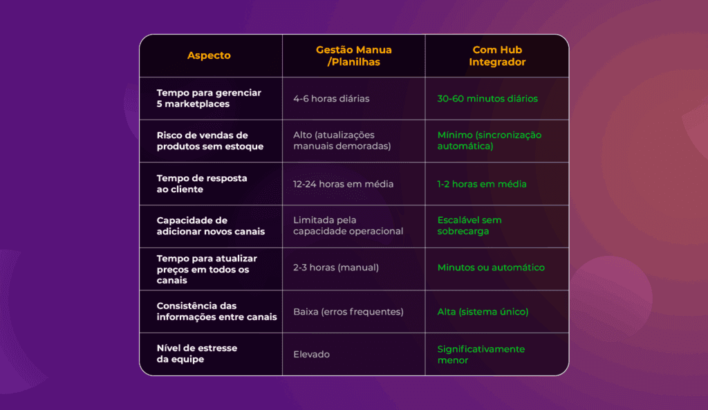 Comparação entre: gestão manual e gestão com hub de integrador