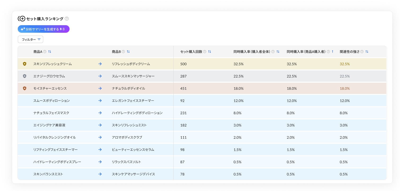 ■ Shopify・Shopline連携：EC運営に必要なすべてのデータが、一画面で把握できる