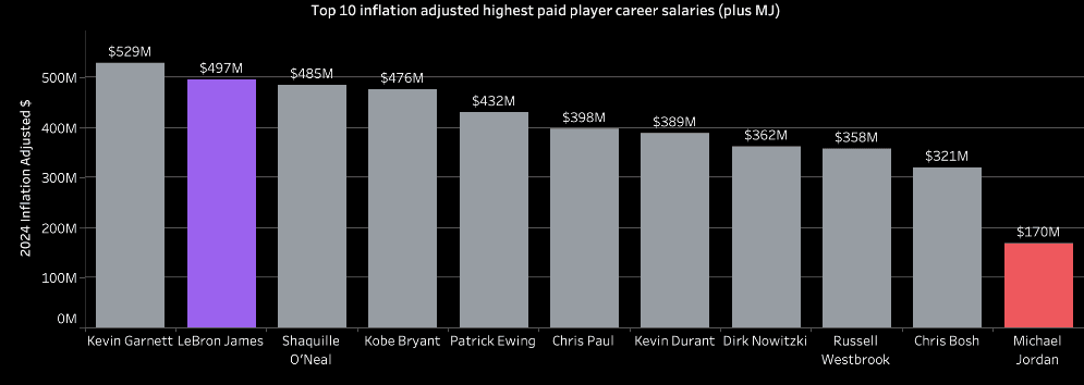 Top 10 inflation adjusted highest paid player career salaries (plus MJ) | Analytics Engineering using dbt™