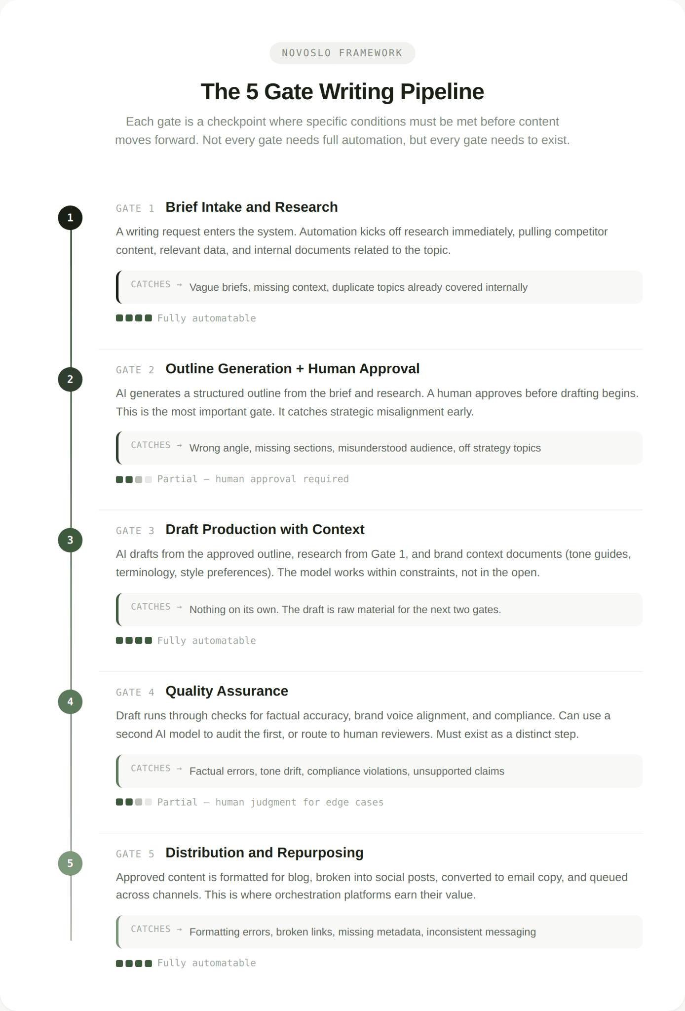 5 gate writing pipeline showing brief intake, outline approval, draft production, quality assurance, and content distribution stages.
