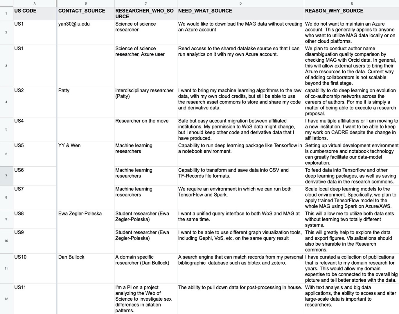 Some of the initial user stories following the "WHO, WHAT, WHY" format