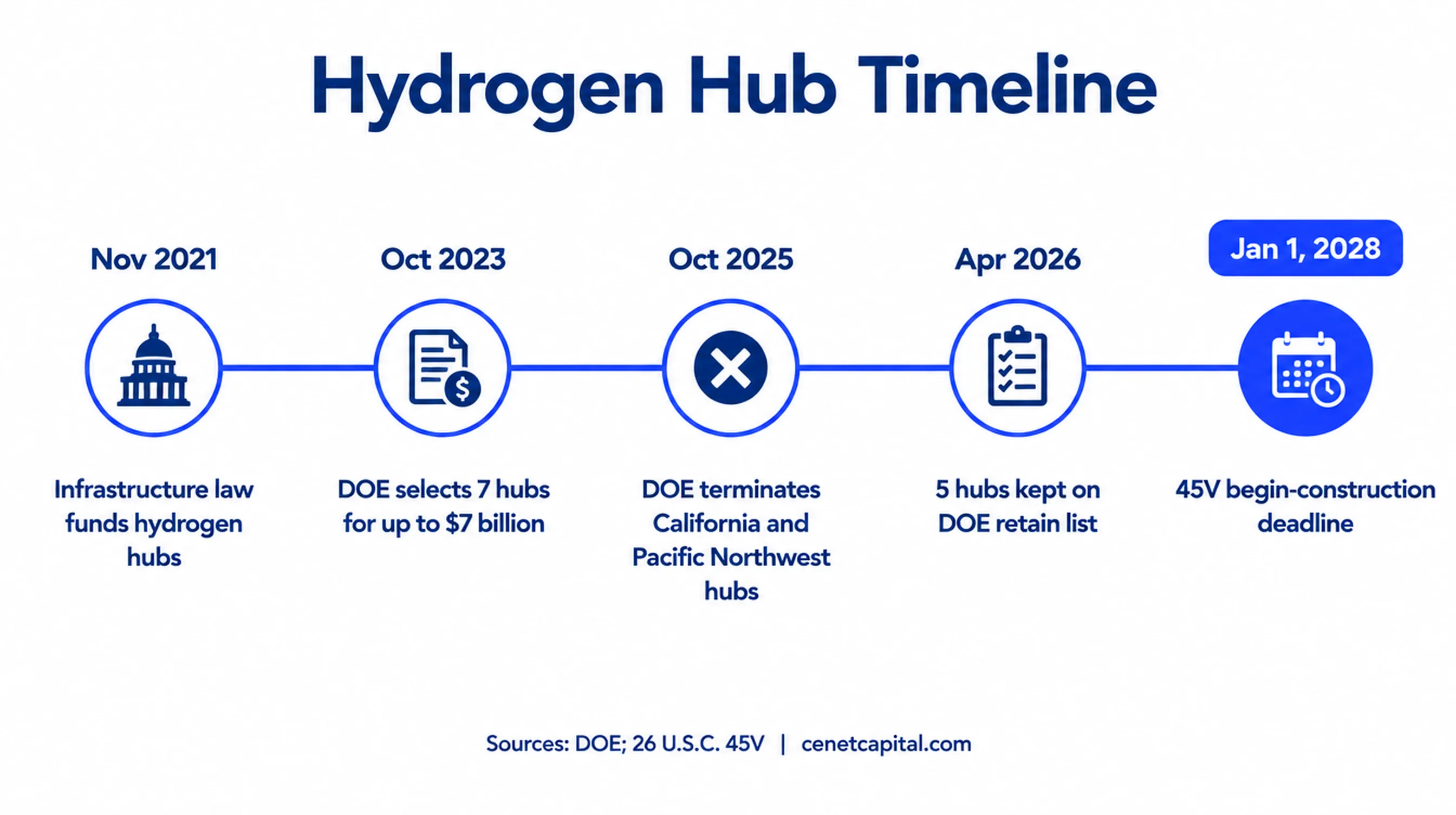 Hydrogen hub timeline: November 2021 infrastructure law, October 2023 seven hubs selected for up to $7 billion, October 2025 two hubs terminated, April 2026 five hubs retained, January 1, 2028 45V construction deadline