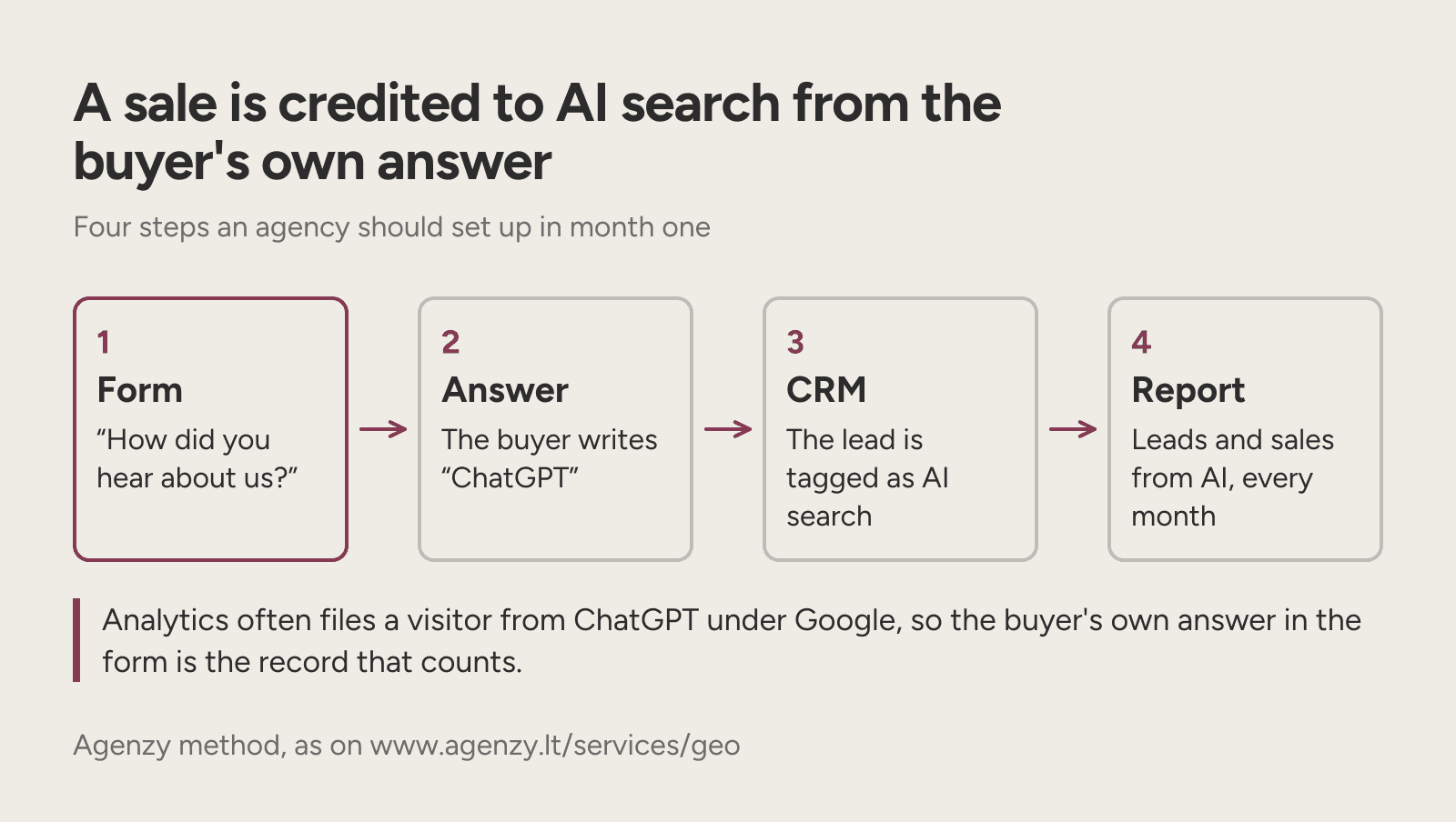 A four-step flow from a form question to a monthly report of leads and sales from AI search.