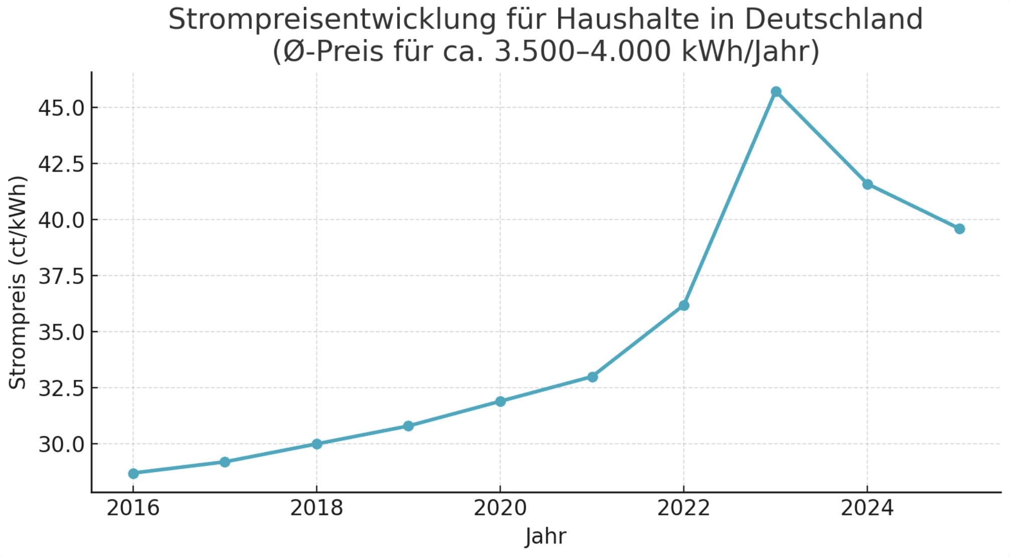 Eine Graphik über die Strompreisentwickung der letzten Jahre