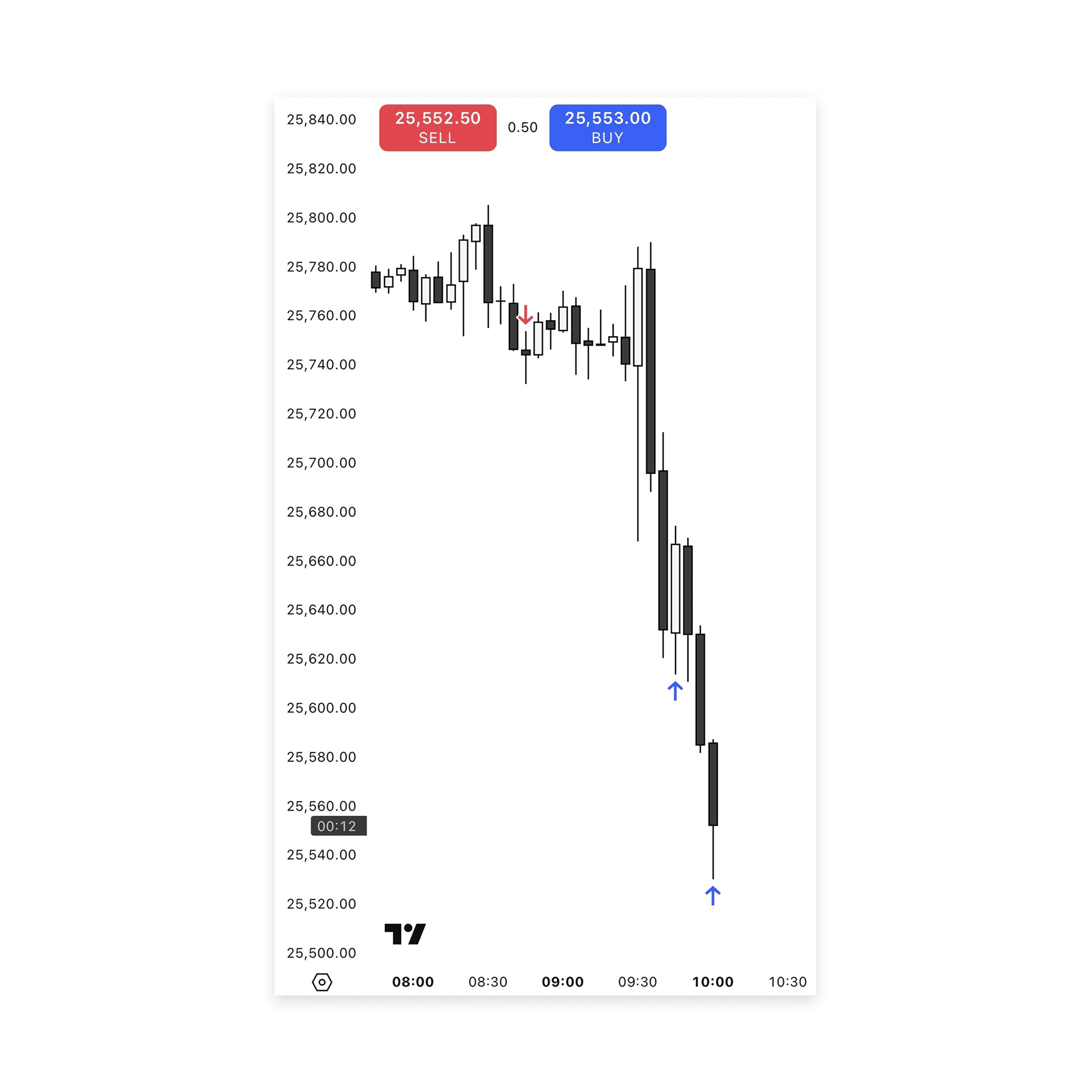 Screenshot of the trade execution with entry and exits.