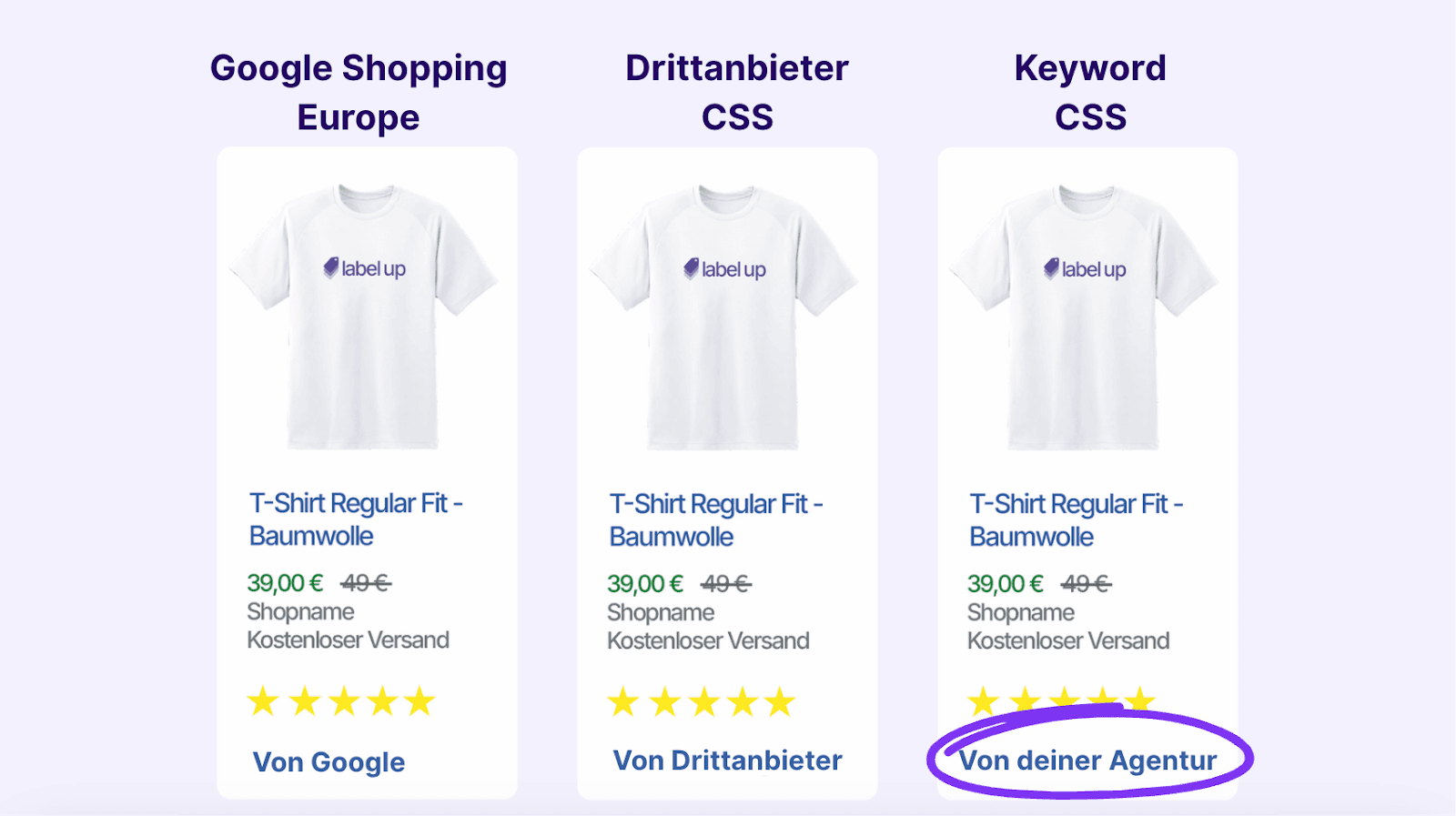Google Shopping Europe, Drittanbieter CSS und Keyword CSS im Vergleich