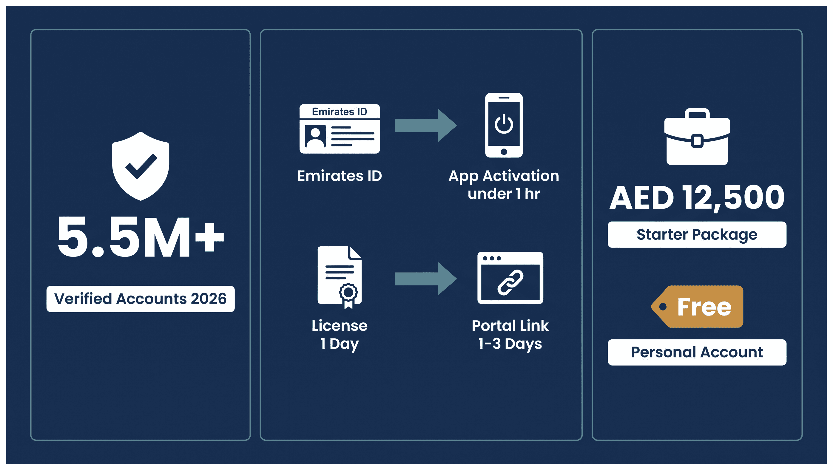 Infographic: UAE Pass Setup for a New Dubai Business Owner: Requirements, Cost and Timeline