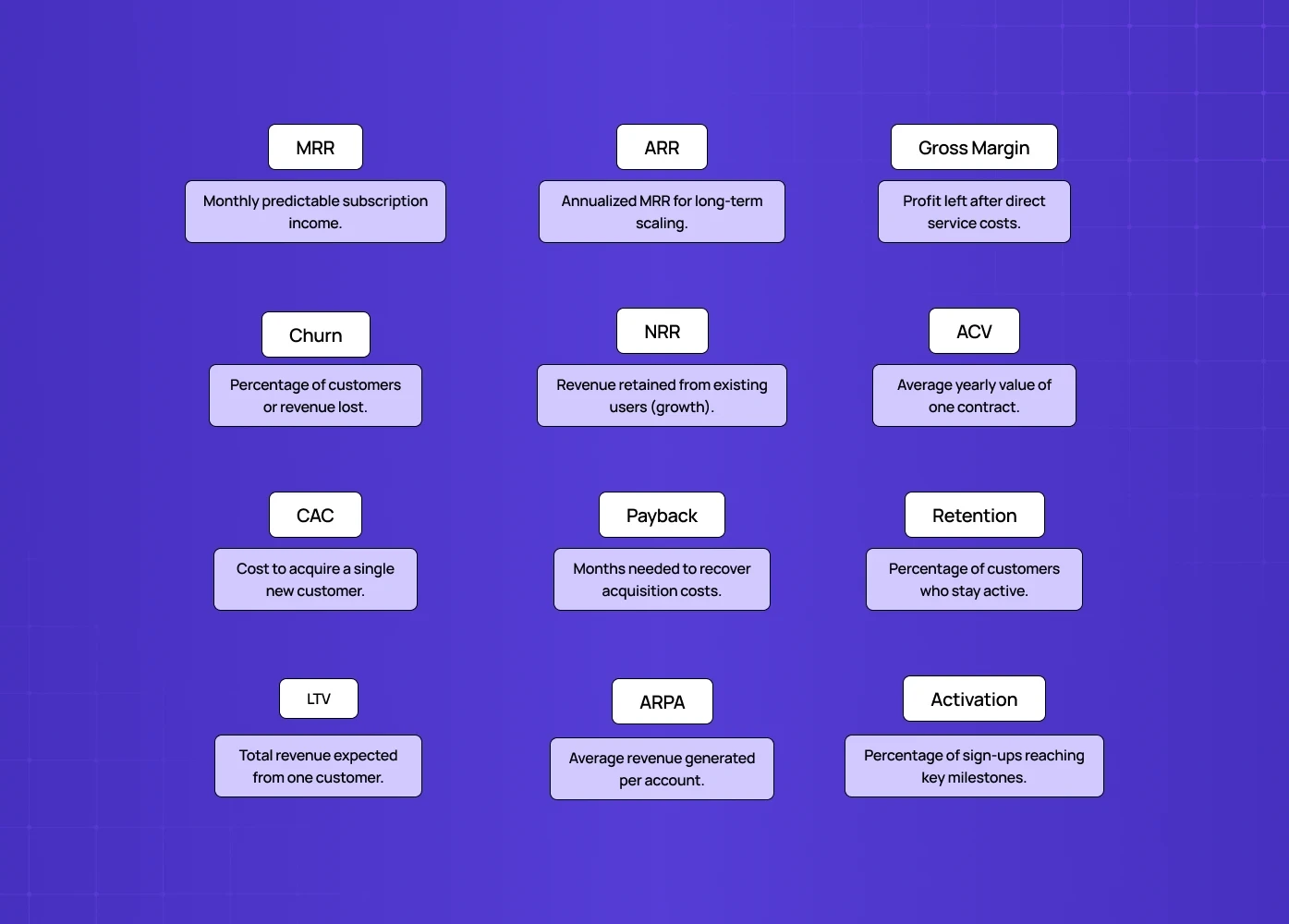 Key SaaS metrics explained including MRR, ARR, churn, CAC, LTV, and activation.