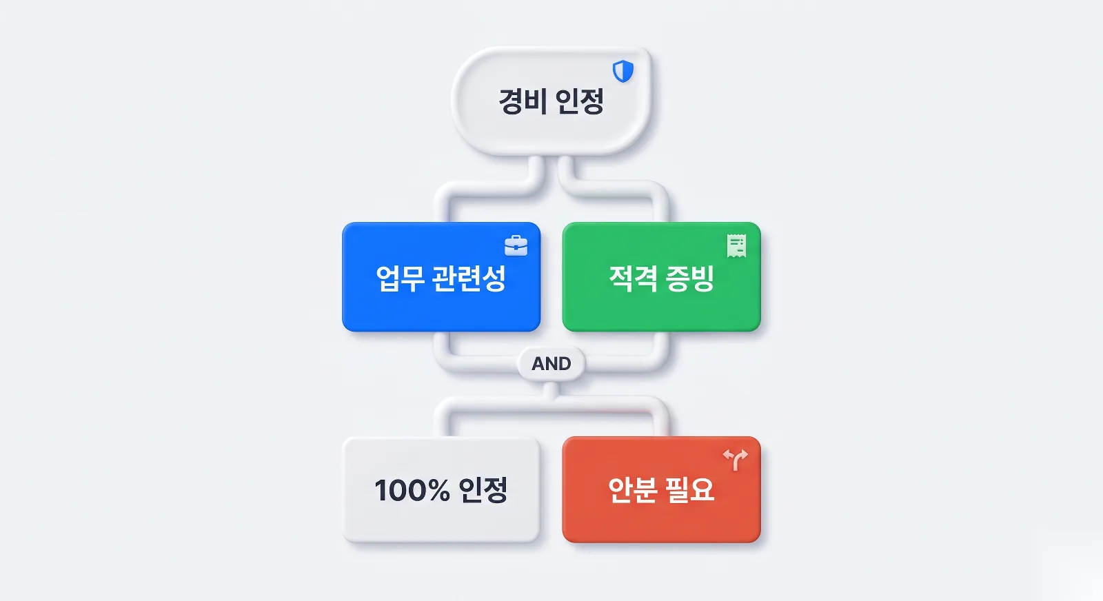 업무 관련성과 적격 증빙 두 조건을 모두 충족해야 경비 인정되는 의사결정 분기 다이어그램