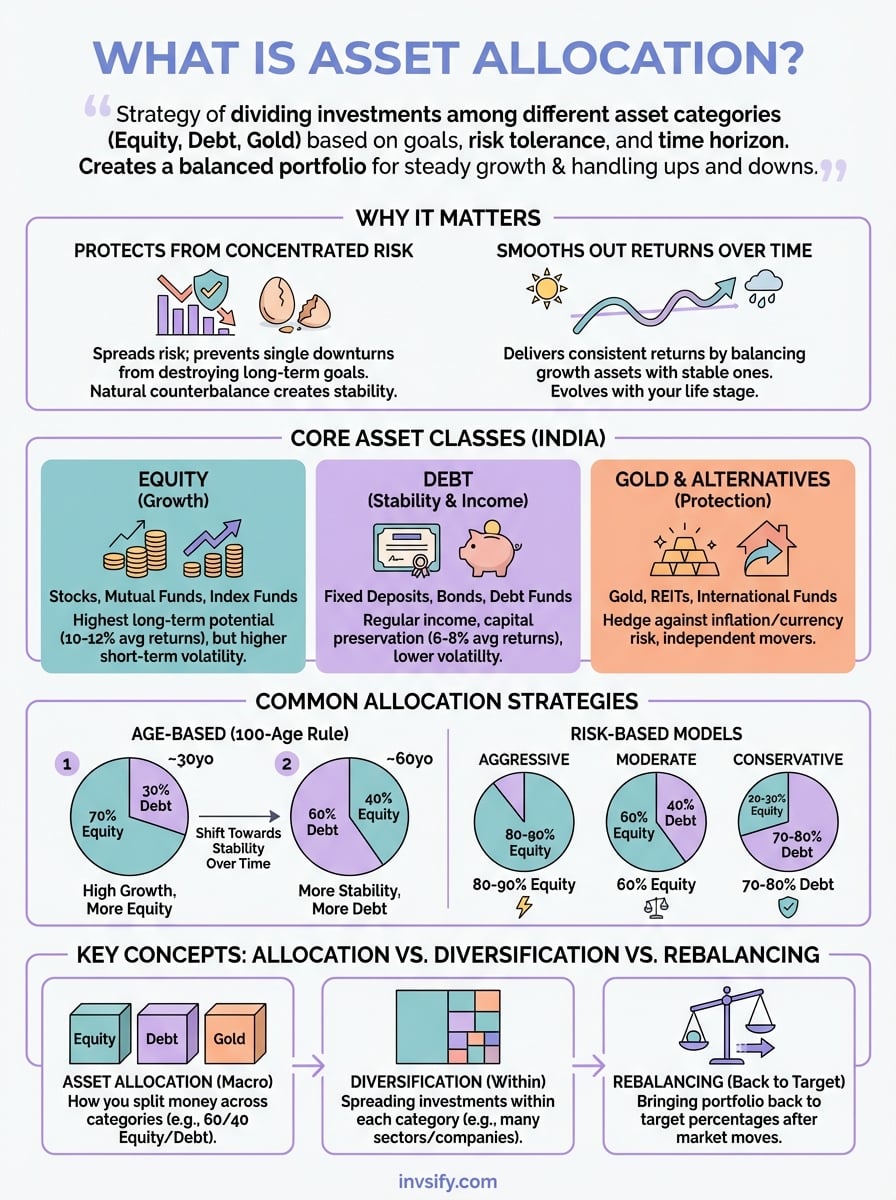 what is asset allocation infographic