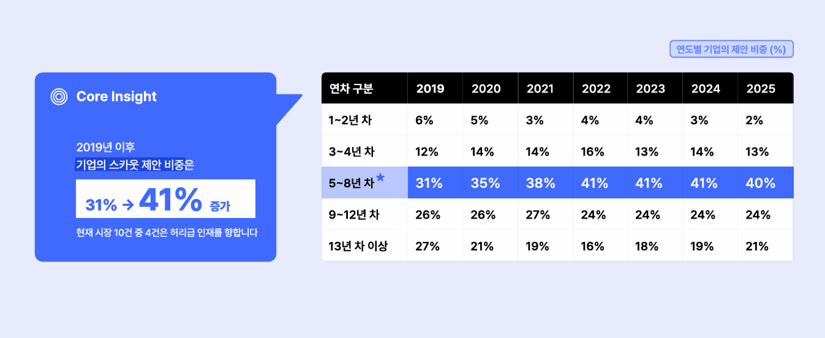 2019년부터 2025년까지 연차별 기업의 스카웃 제안 비중을 보여주는 리멤버 채용 플레이북 통계 그래프. 특히 5년 차에서 8년 차 사이의 허리급 경력직 인재를 향한 기업의 스카웃 제안 비중이 31%에서 41%까지 크게 증가했음