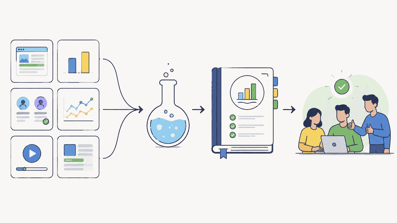 A flowchart showing how experiments feed into a playbook, with “client team take