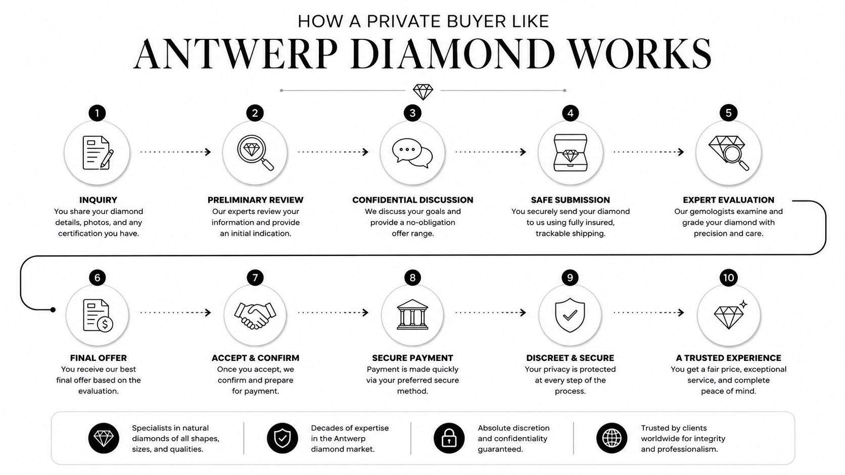 A ten-step infographic illustrating the professional process of selling diamonds through Antwerp Diamond Works.