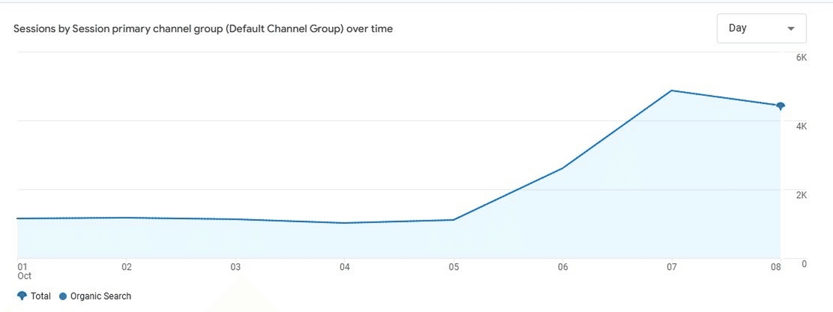 Google Analytics sessions graph with sharp changes in organic traffic highlighting sudden fluctuations in website visits