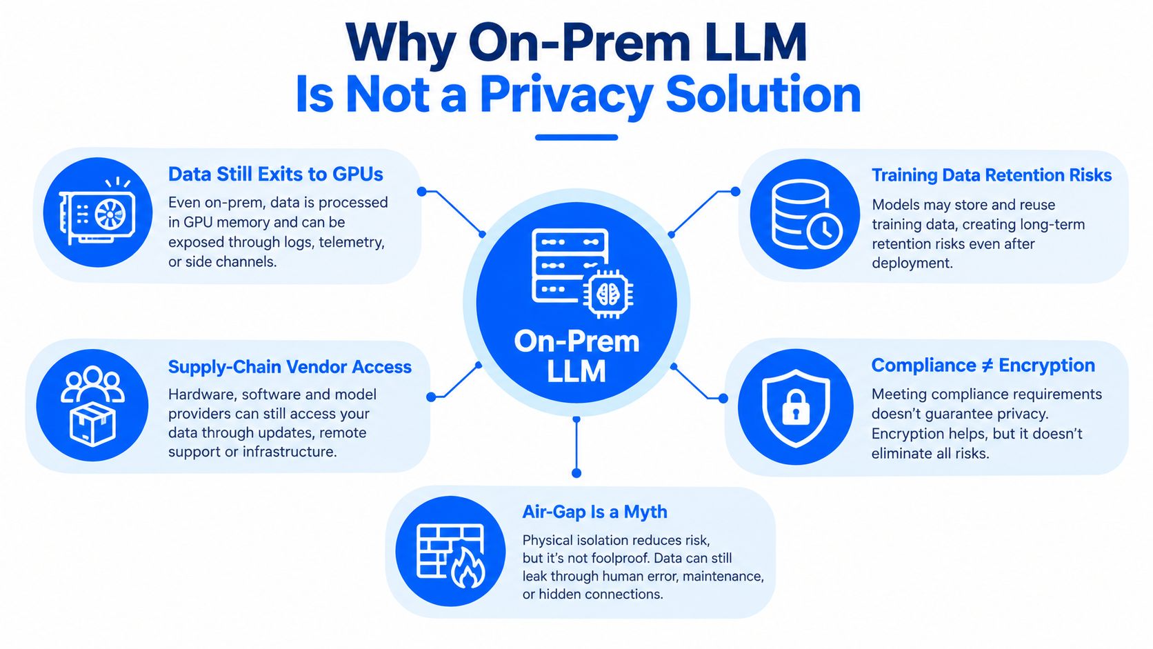 An infographic titled Why On-Prem LLM Is Not a Privacy Solution detailing risks of private language models.