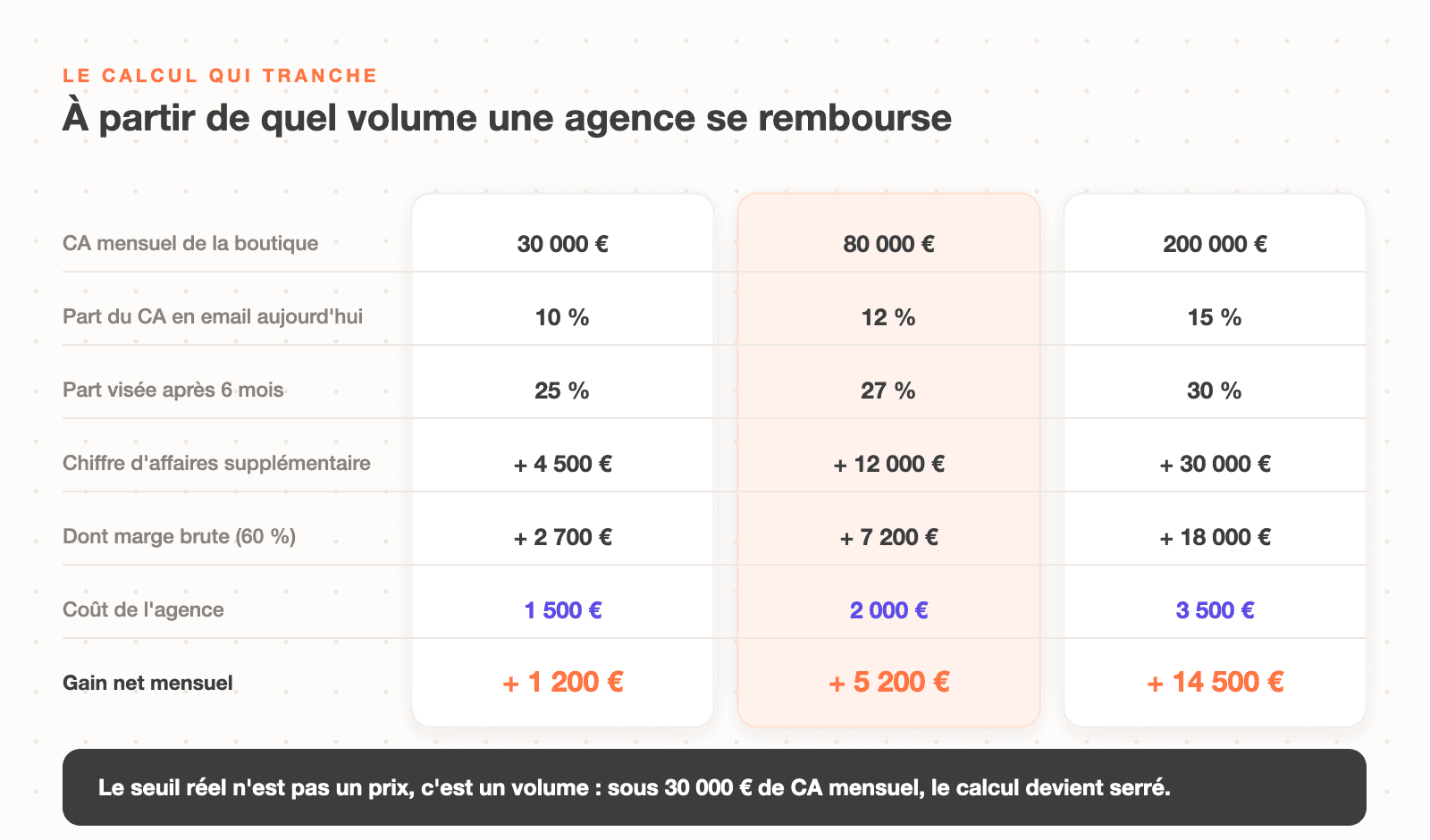Le calcul du seuil de rentabilité d'une agence Klaviyo sur trois tailles de boutique, du chiffre d'affaires mensuel jusqu'au gain net après coût de l'agence