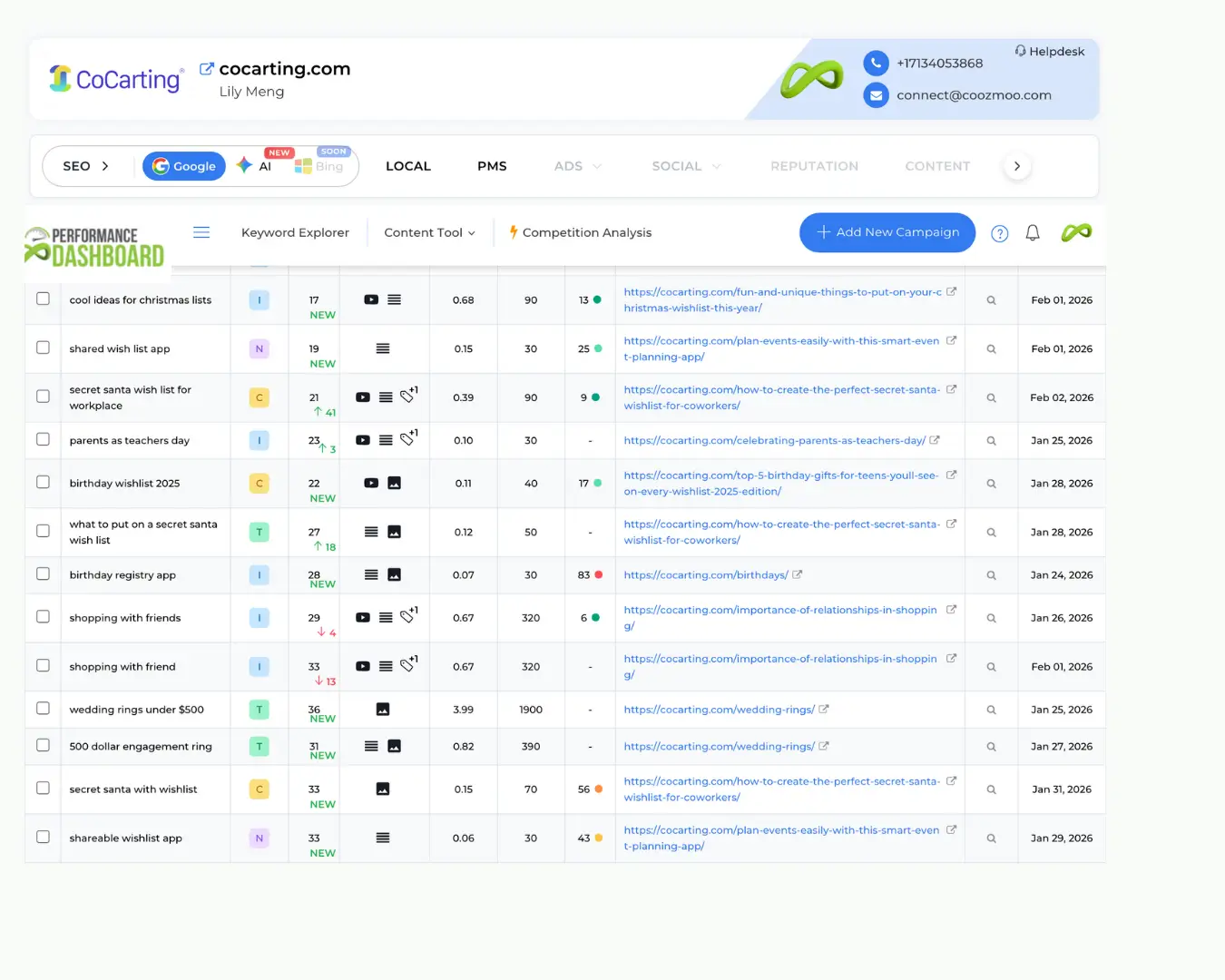 CoCarting SEO Performace dashboard displaying keyword ranking analysis, search volume, and competition metrics.