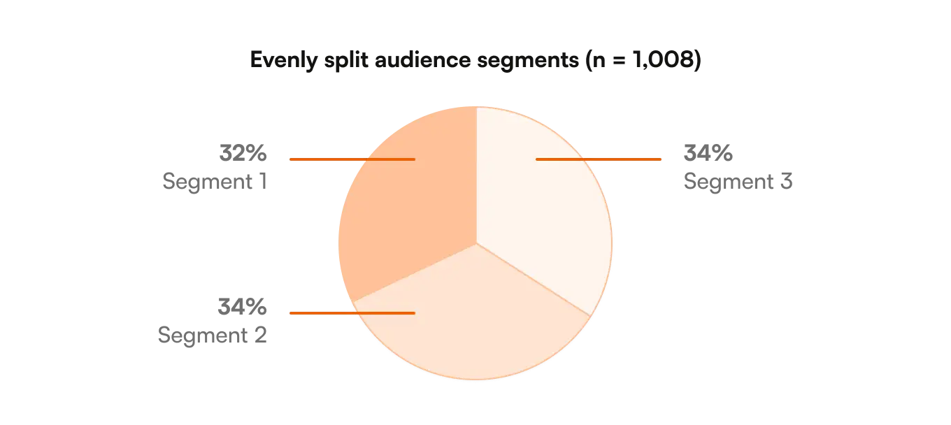 All three segments are evenly split