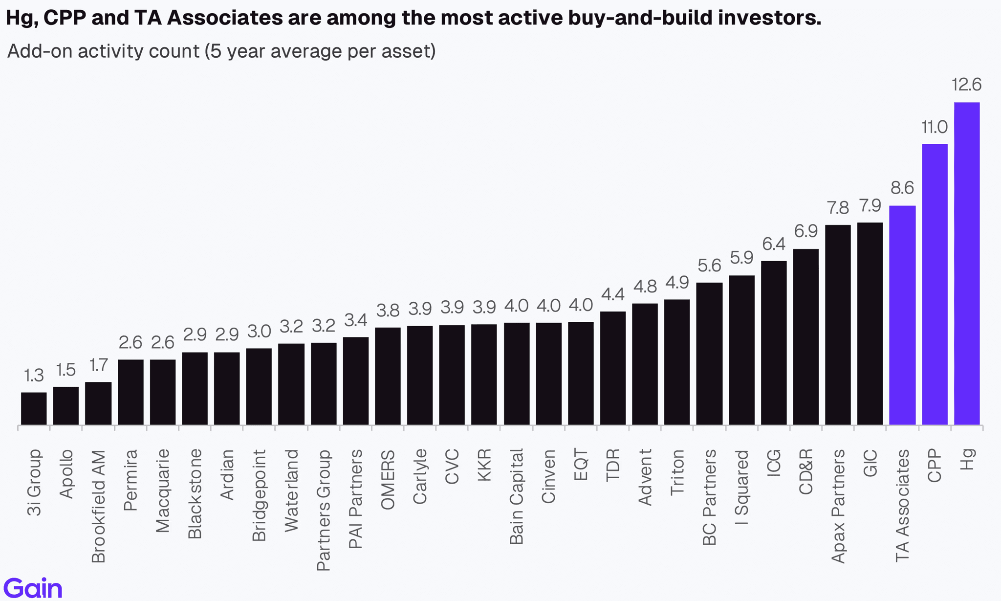 Two pie charts compare US investor dominance. Left chart: 85% US, 8% Europe, 4% Canada by EV managed. Right chart: 79% US, 11% Europe, 6% Canada by count.