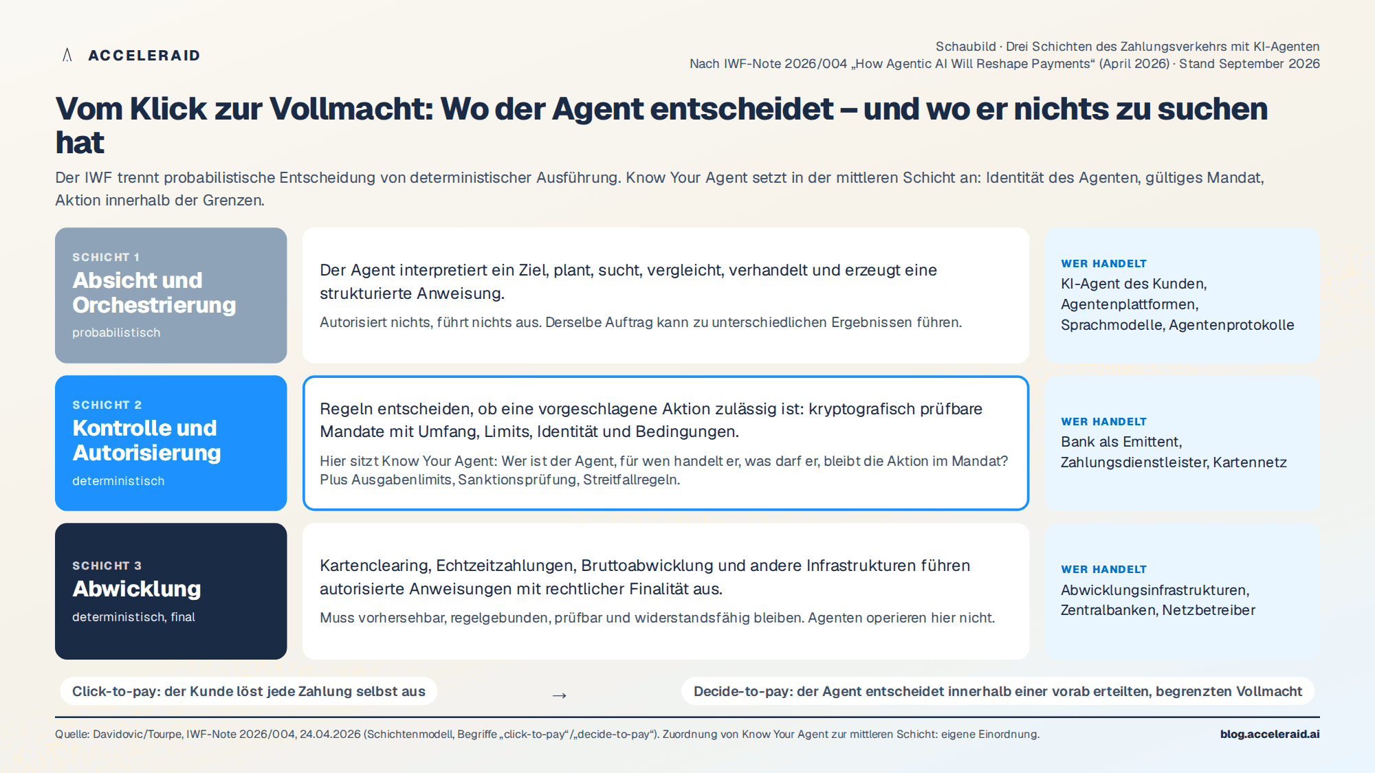 Drei Schichten des Zahlungsverkehrs mit KI-Agenten nach der IWF-Analyse: Absicht, Autorisierung, Abwicklung