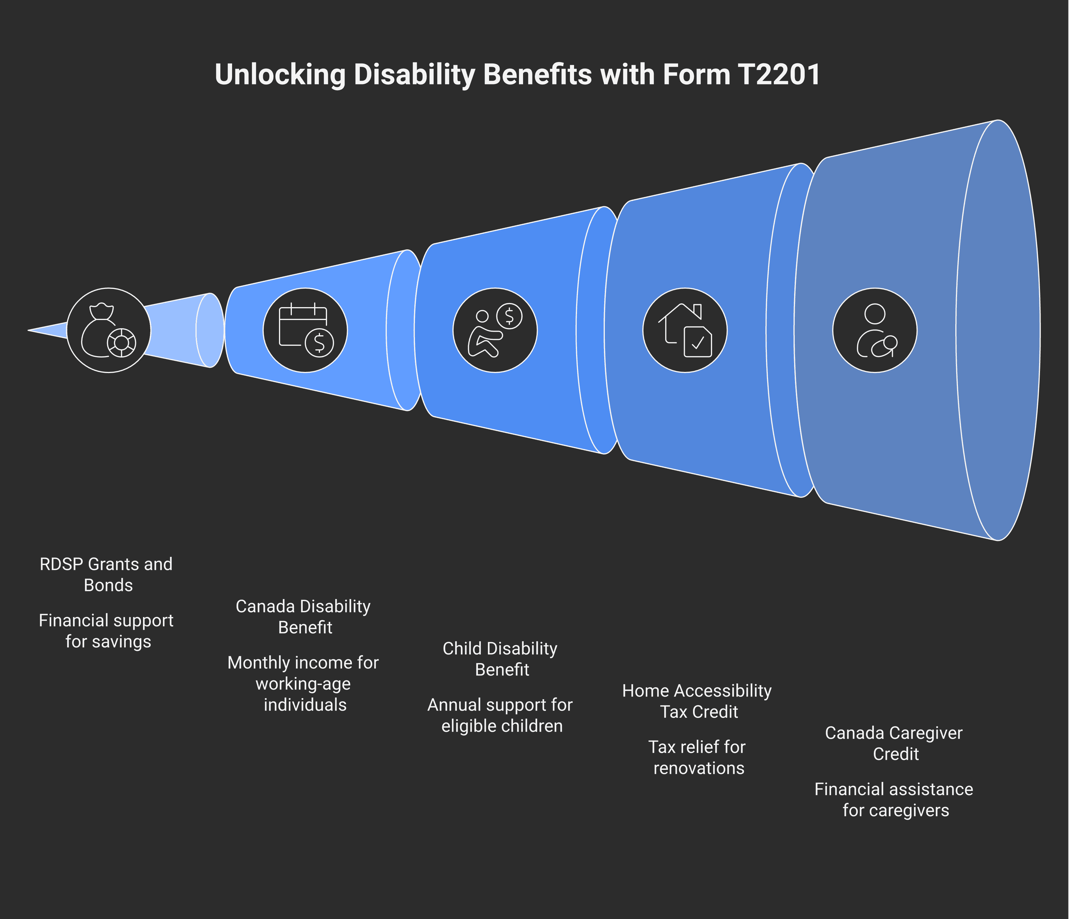 Radial diagram showing approved Form T2201 at the centre, with five programs branching off: RDSP up to $90K of grants and bonds, Canada Disability Benefit up to $200 per month, Child Disability Benefit up to $3,411 per year, Home Accessibility Tax Credit up to $3,000 federal, Canada Caregiver Credit approximately $2,616 federal.