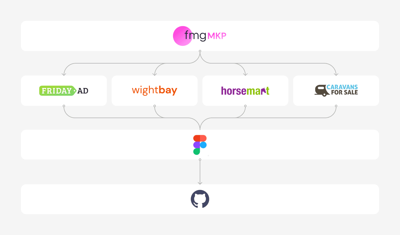 Design System strategy