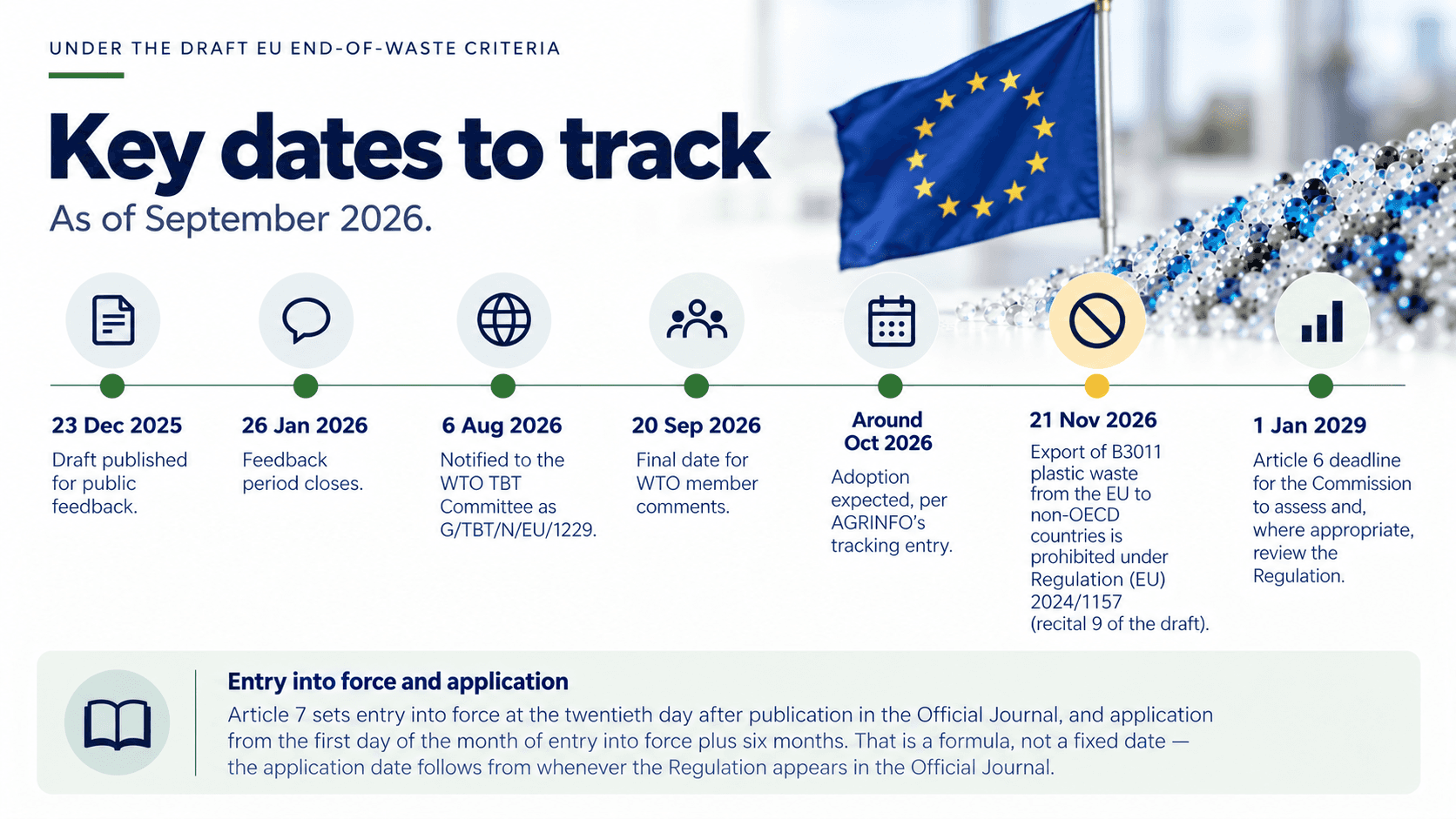 Key dates for the draft EU end-of-waste criteria for plastics — WTO notification G/TBT/N/EU/1229 on 6 August 2026, comments closing 20 September 2026, adoption expected around October 2026