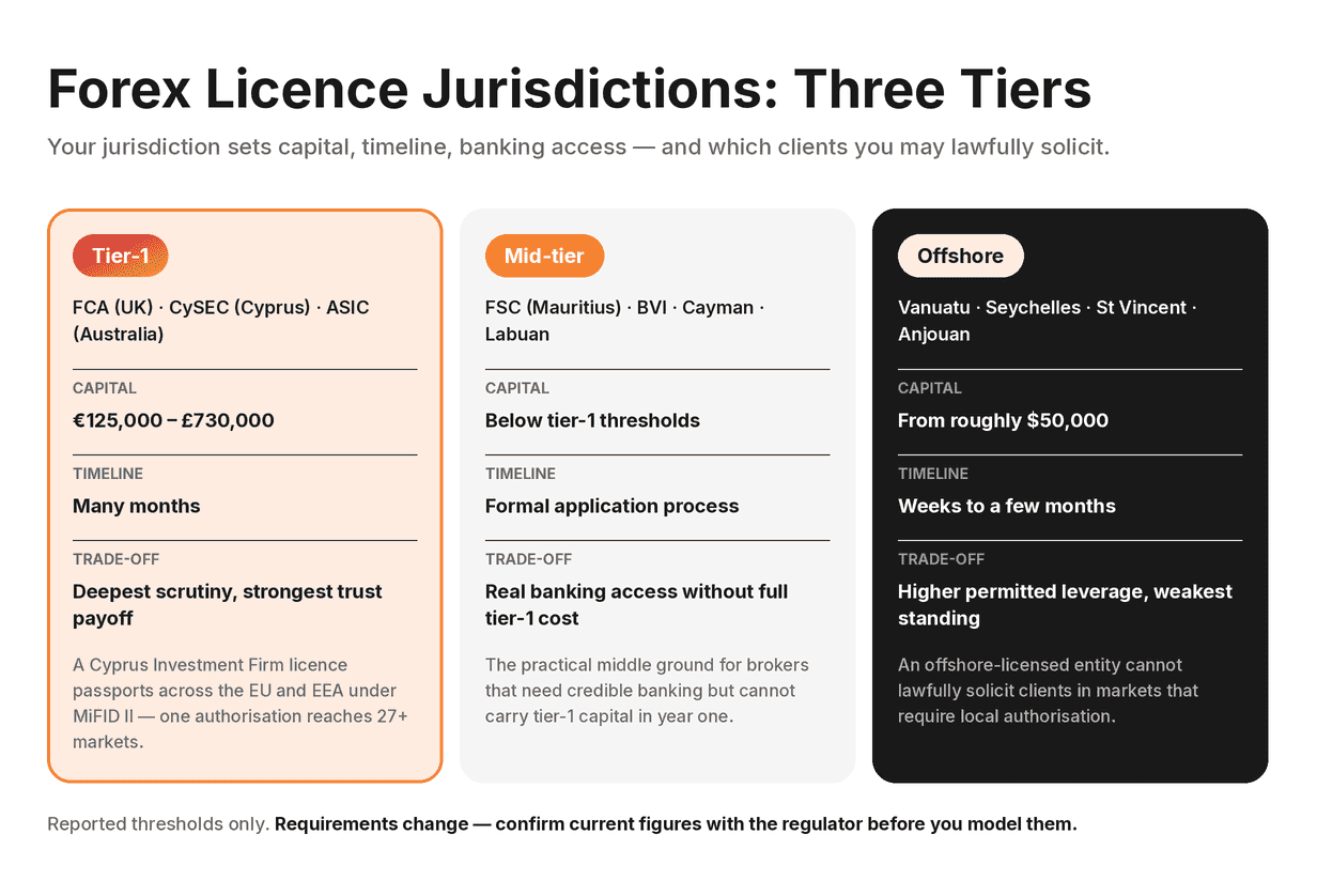 Forex License Jurisdiction Tiers