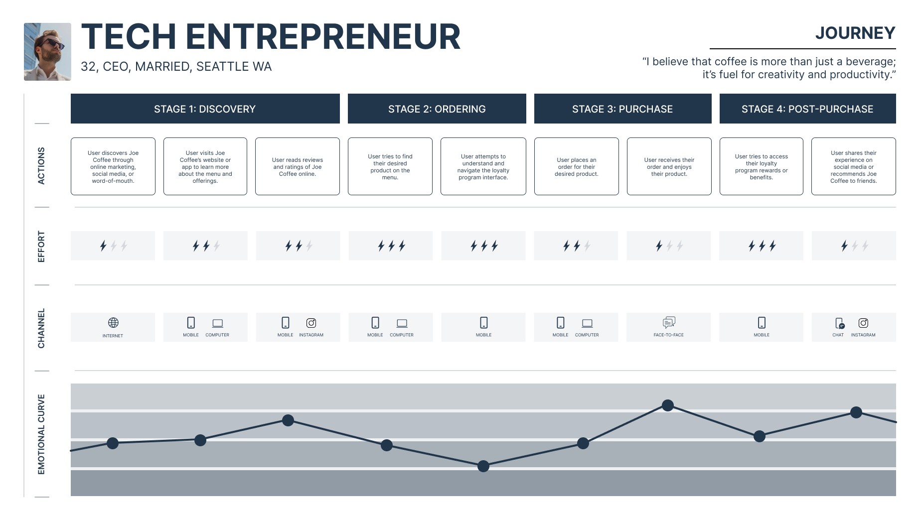 Coffee app user journey from shop selection to payment