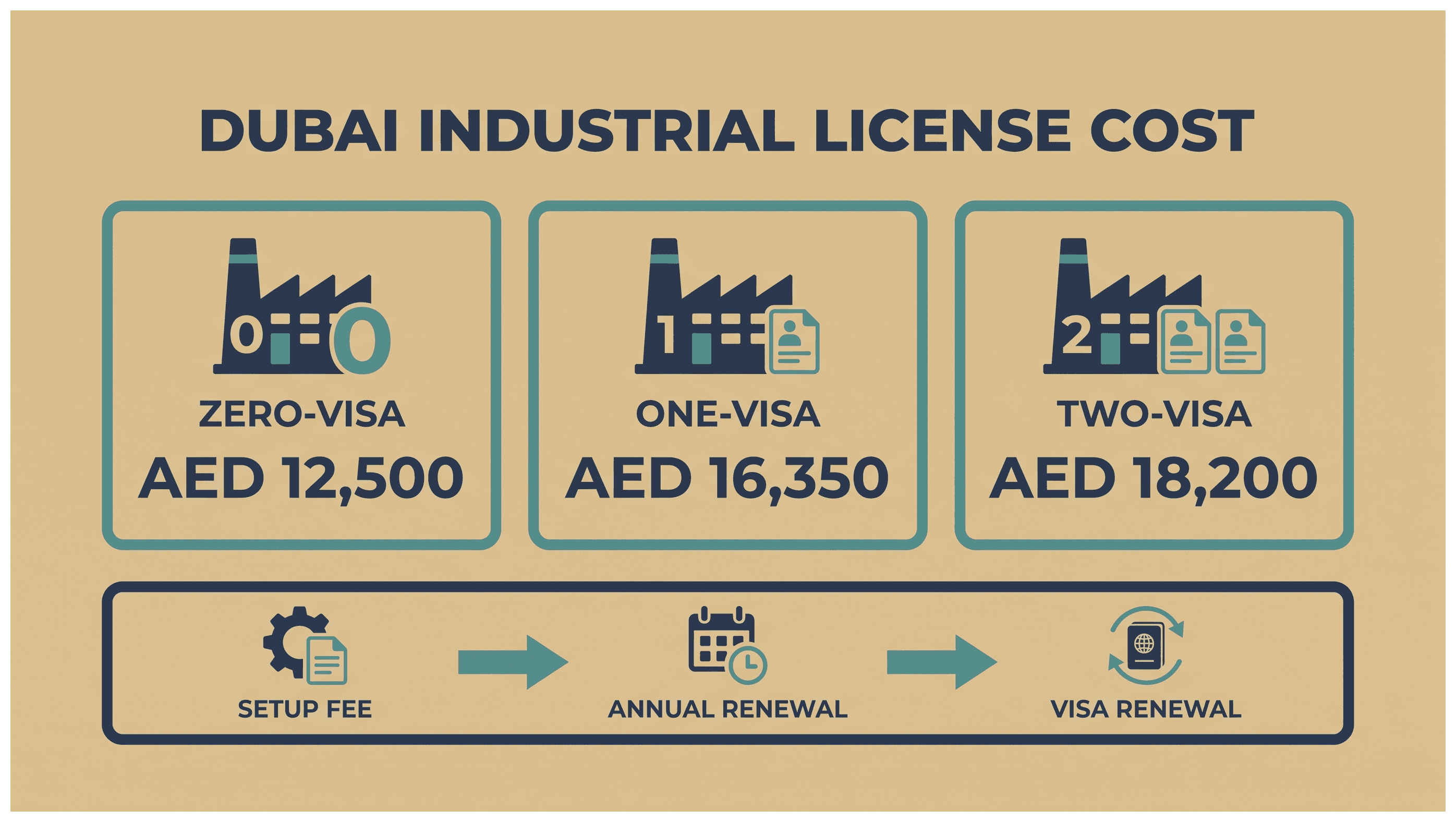 Infographic: What an Industrial License Costs in Dubai: Line by Line Through the Setup Bill
