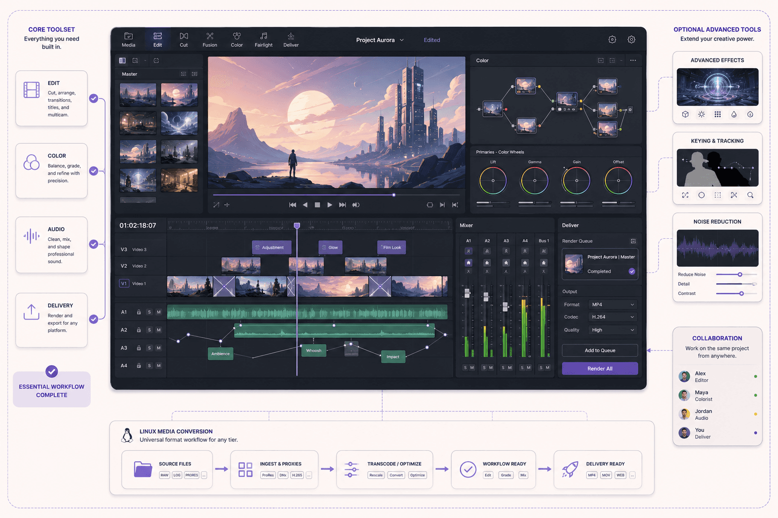 Complete DaVinci Resolve workflow covering editing, color grading, audio, delivery, advanced effects, collaboration, and Linux media conversion.