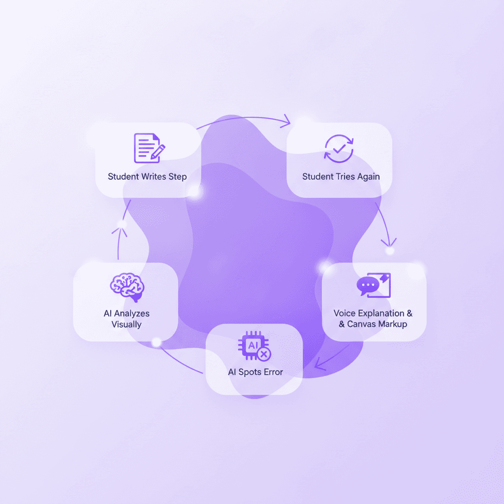 A flowchart showing the feedback loop of an AI visual tutor: 1. Student Writes Step -> 2. AI Analyzes Visually -> 3. AI Spots Error -> 4. Voice Explanation & Canvas Markup -> 5. Student Tries Again.