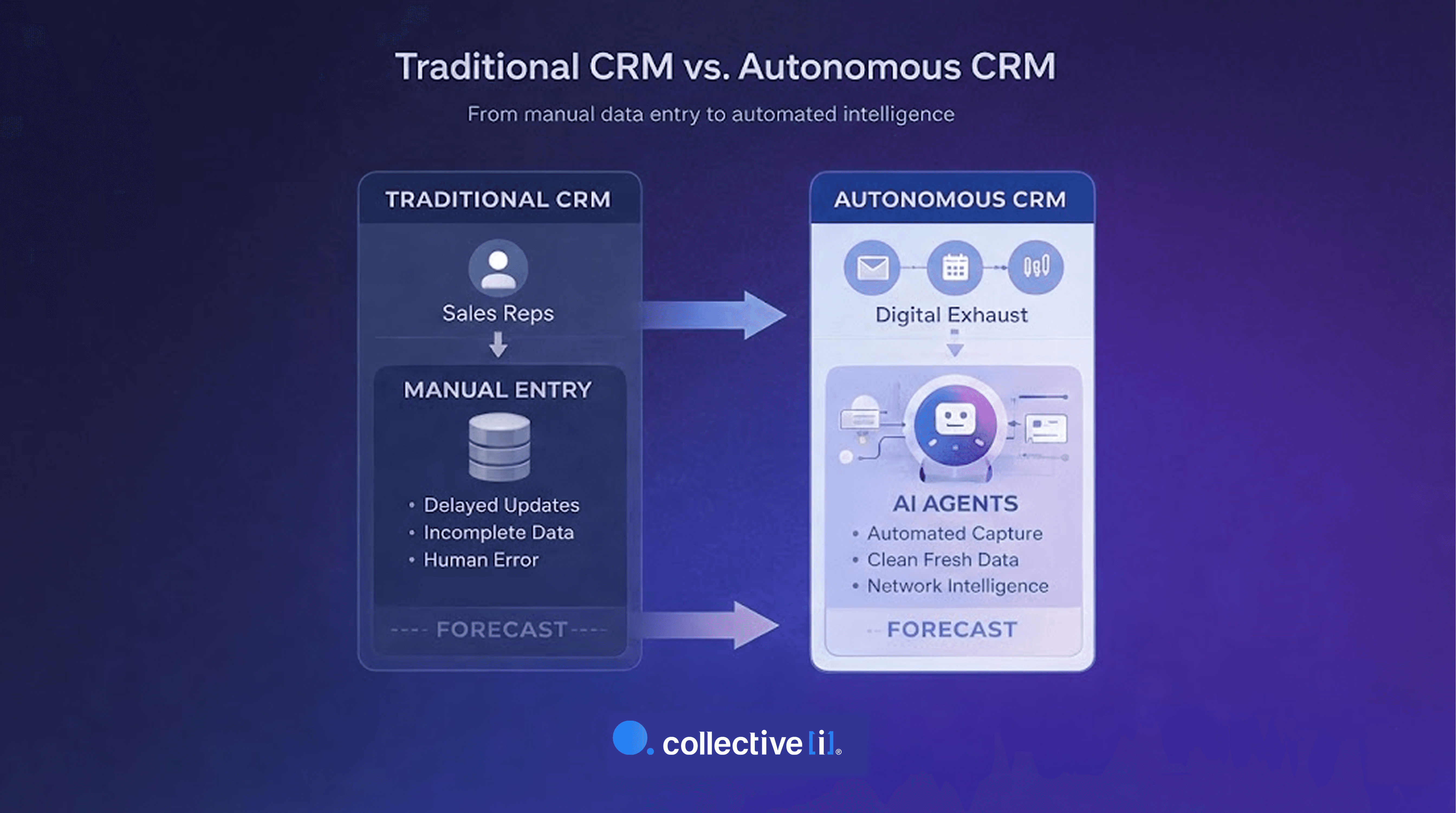 Diagram comparing traditional CRM manual data entry with autonomous CRM using AI agents to automatically capture emails, meetings, and sales activity.