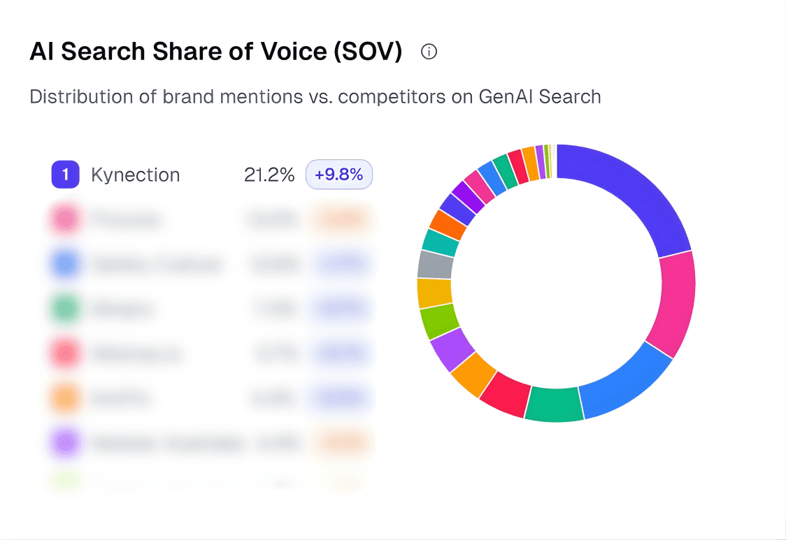 Kynection AI Share of Voice Dashboard showing 21.2% market dominance