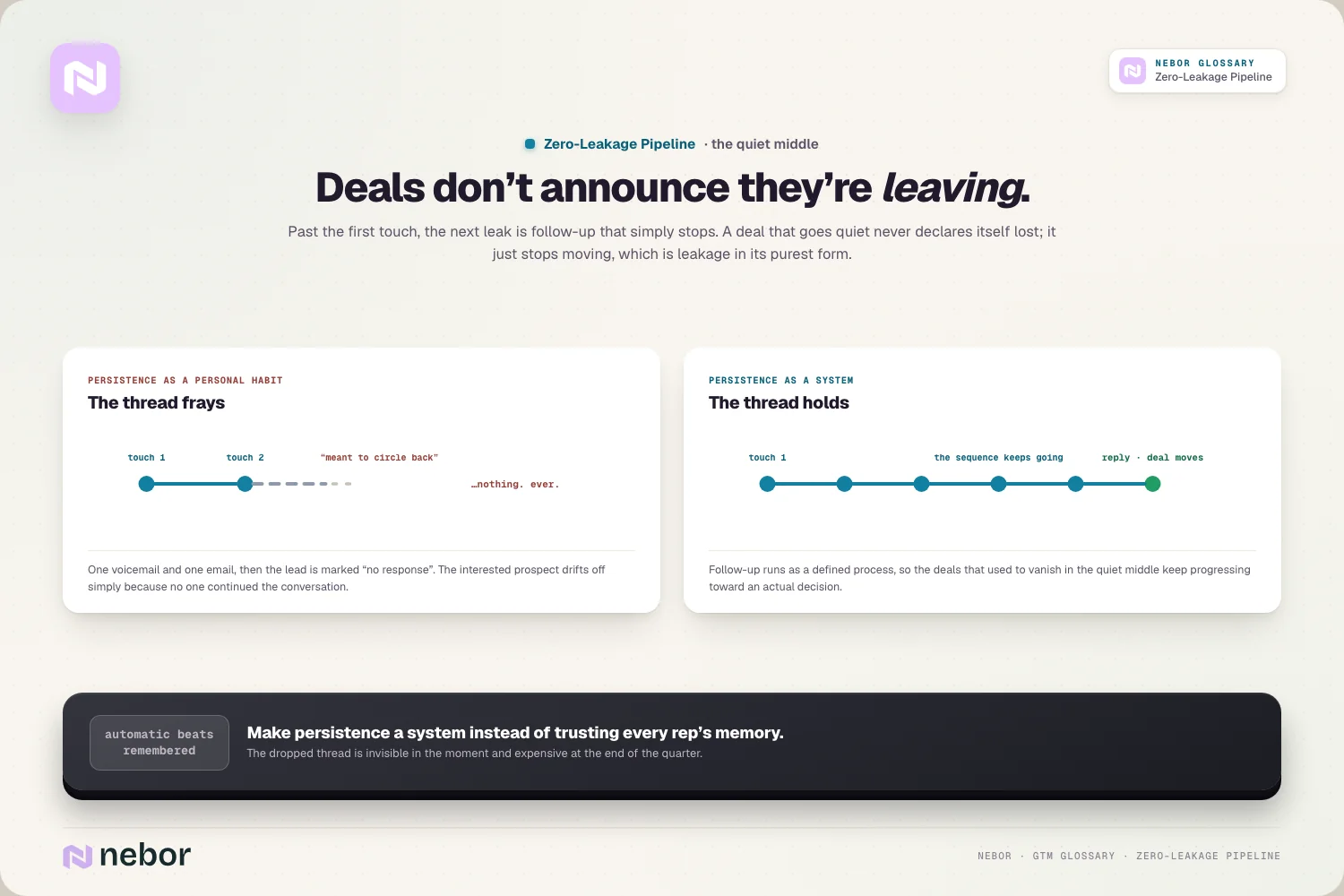 Een follow-updraad die na de tweede touch rafelt naast een sequence die doorgaat tot de prospect reageert, ter illustratie van follow-up in een zero-leakage pipeline