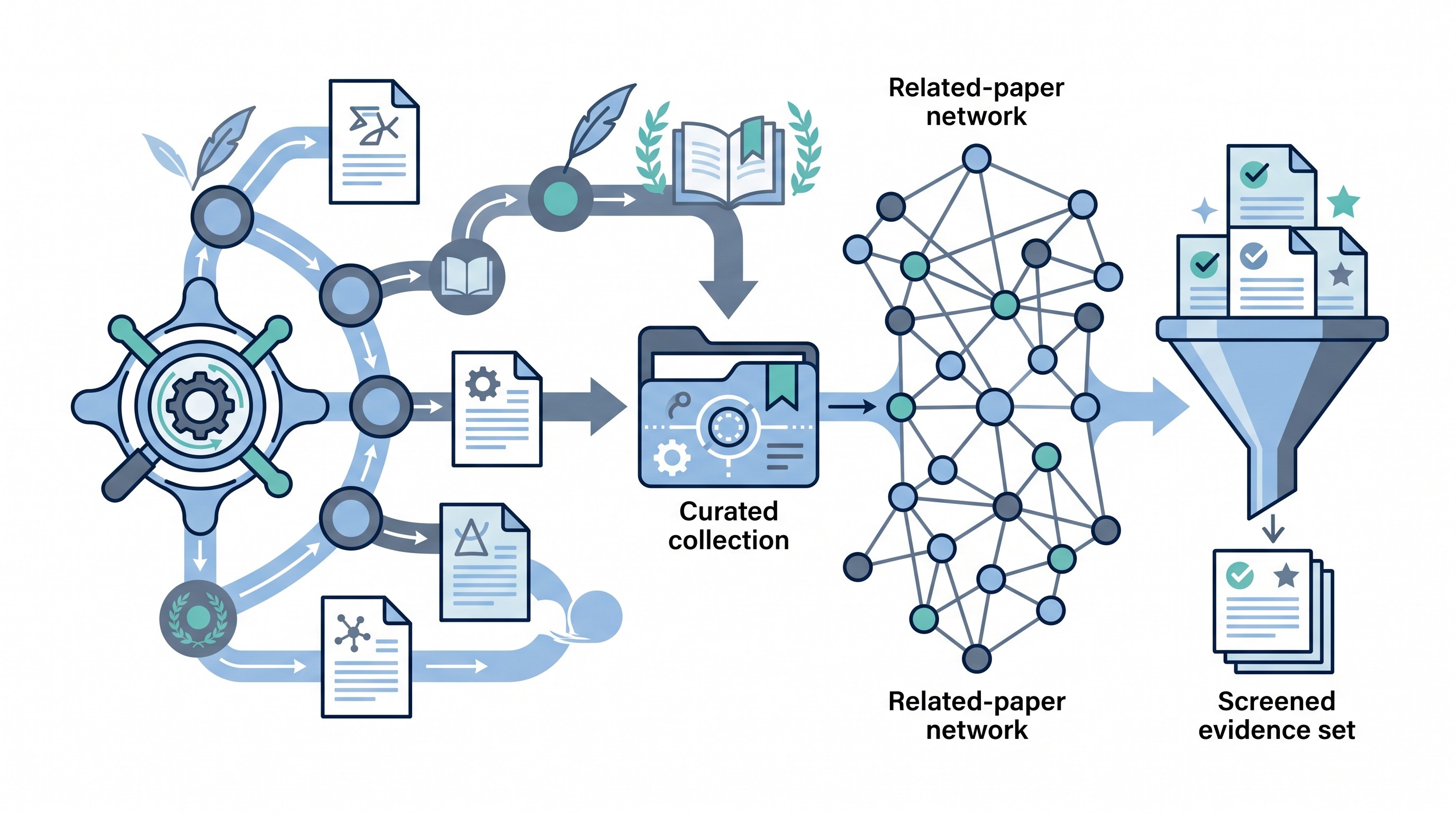 ResearchRabbit literature discovery workflow from question to seed papers