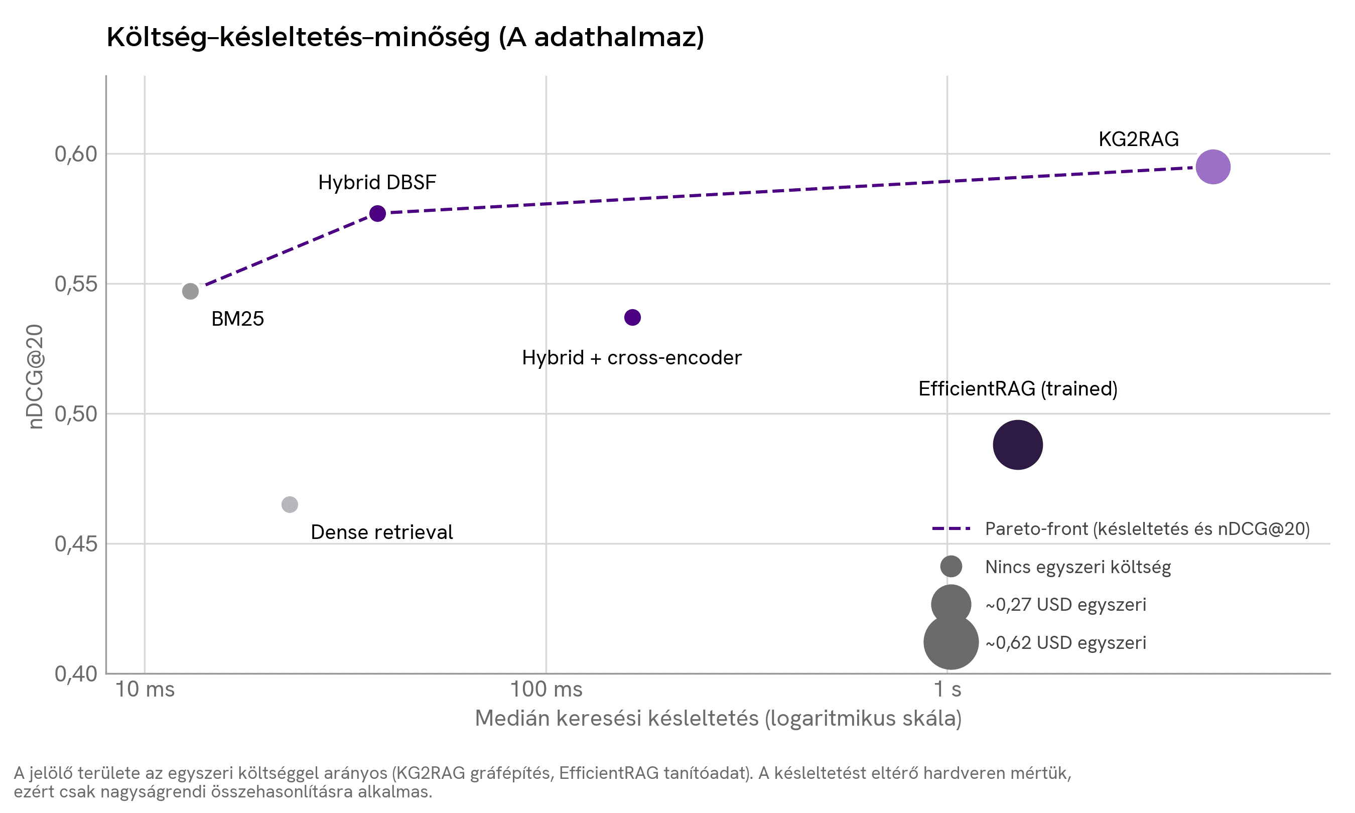 Szórásdiagram a medián keresési késleltetés (logaritmikus skála) és az nDCG@20 összefüggéséről; a Pareto-frontot a BM25, a Hybrid DBSF és a KG2RAG alkotja, a jelölő mérete az egyszeri költséggel arányos.