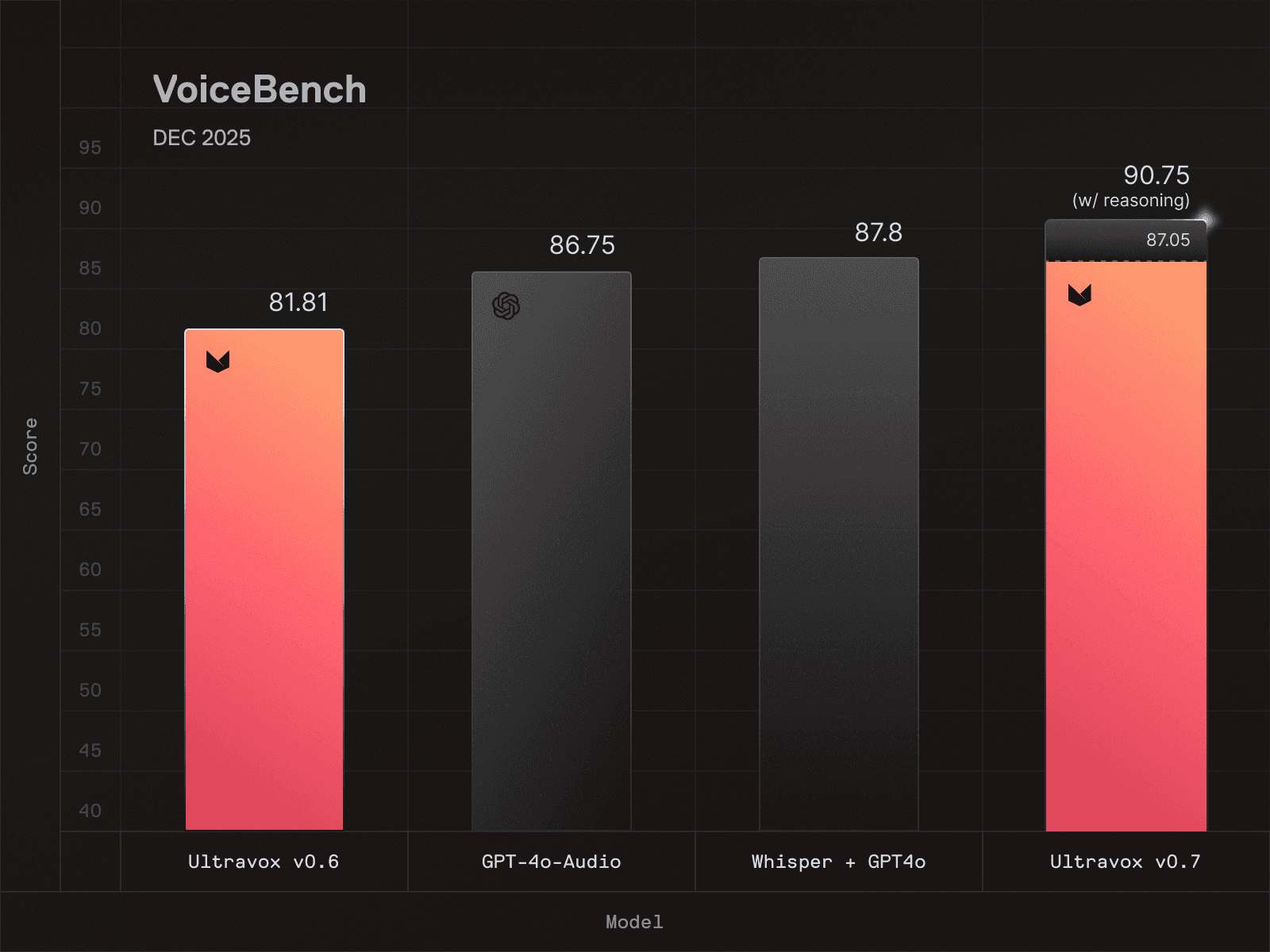 voice bench audio scores
