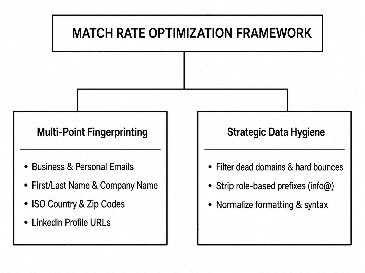 Match Rate Optimization Framework