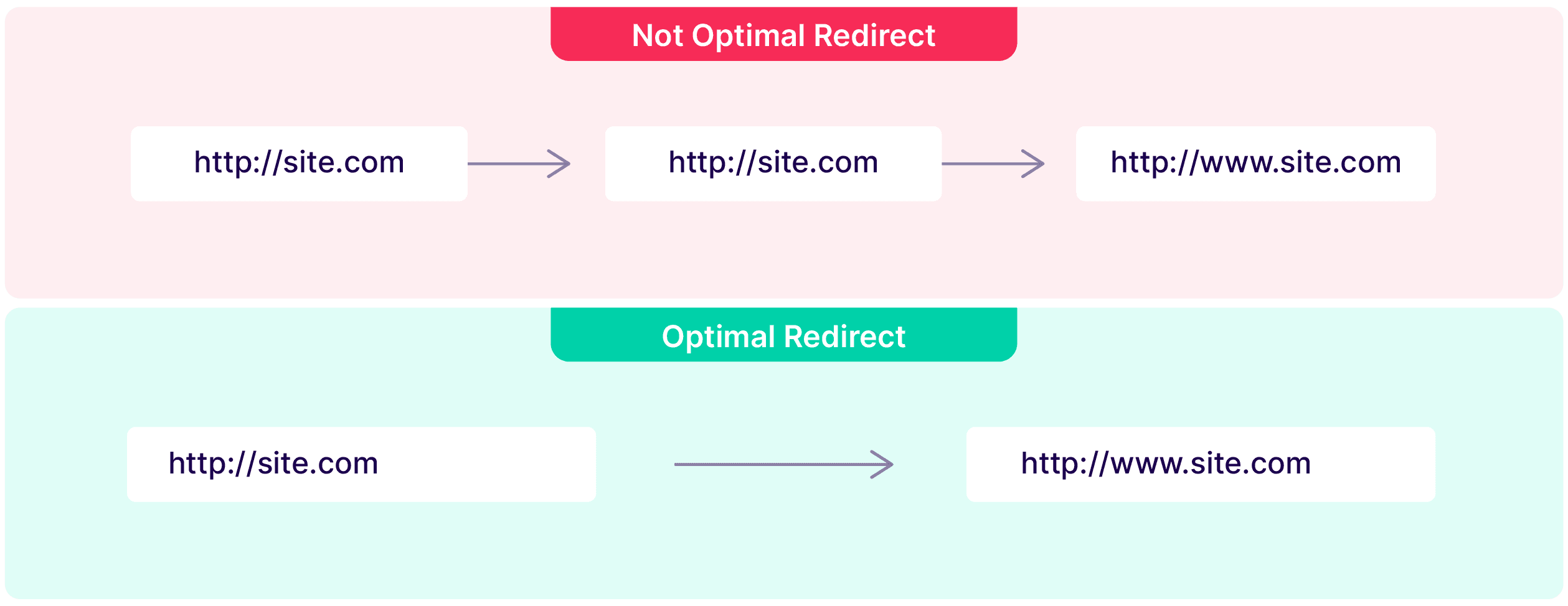 Showing optimal approach for configuring redirects