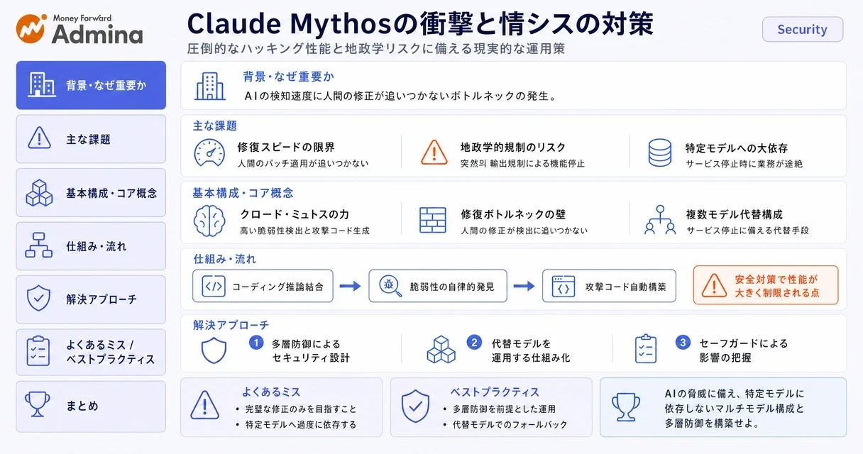 高性能AIであるClaude Mythosの輸出規制に伴うリスクと、それに対処するために情報システム部門が構築すべき多層防御の対策を視覚的に解説するインフォグラフィック。