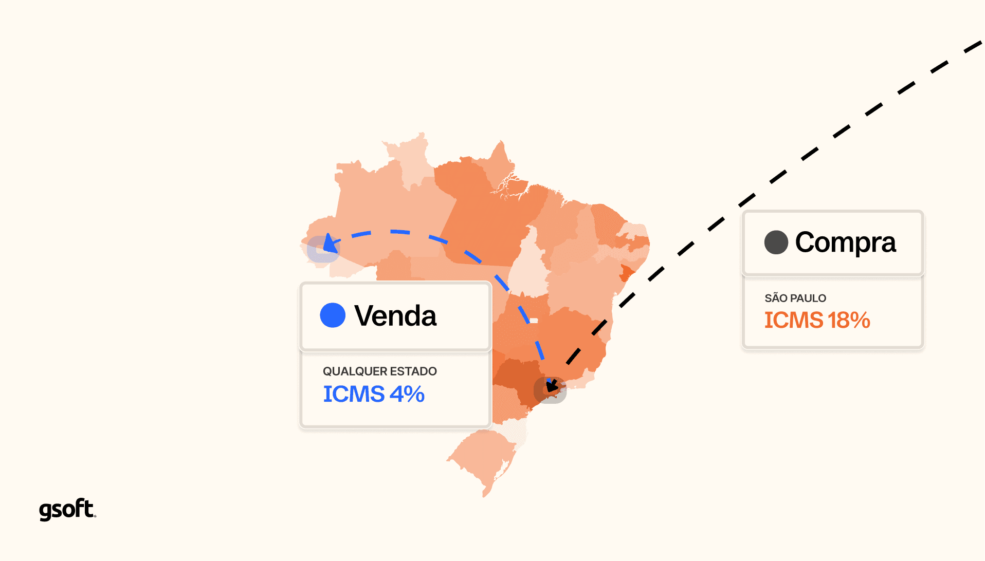 Trajetória de compra (17% em SP) e venda (4%) incidindo o ICMS diferente para as duas etapas.